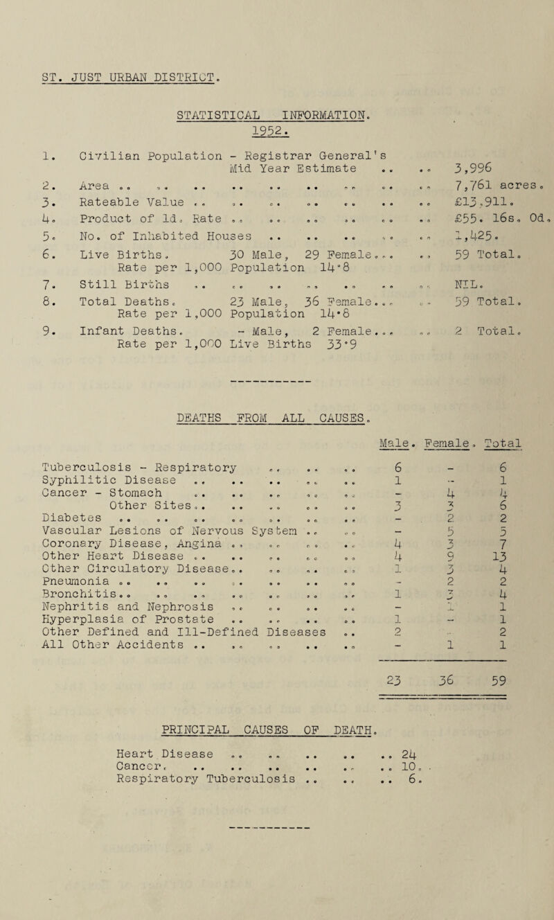 ST. JUST URBAN DISTRICT STATISTICAL INFORMATION. 1952. 1. Civilian Population - Registrar General's Mid Year Estimate 0 0 3,996 2. c n 7,761 acres. 3. Rateable Value ,. 9 0 O € O O CO CO 0 © £1.5,9110 4. Product of Id, Rate 99 OO OO 90 CO • it £55* 16s. Od 5. No. of Inhabited Houses © n 1,425. 6. Live Births, 30 Male, 29 Female.,. C 9 59 Total. Rate per 1,000 Population 14“8 7 / 8 Still Births C© 00 99 ©O ©9 0 r. NIL. 8. Total Deaths. 23 Male, 38 Female... u  59 Total, Rate per 1,000 Population 14*8 9. Infant Deaths. - Male, 2 Female... n c 2 Total. Rate per 1,000 Live Births 33 °9 DEATHS FROM ALL CAUSES Male. Female, Total Tuberculosis - Respiratory « r 0 n 9 0 6 6 Syphilitic Disease • • 0 © O 6 1 — 1 Cancer - Stomach © 0 0 0 0 tf — 4 4 Other Sites.. 0 0 0 « 0 0 “7 6 Diab etes 0. .. .. .0 0 © 0 0 • 0 — 2 2 Vascular Lesions of Nervous Sys bem © r 0 0 — 5 5 Coronary Disease, Angina ., 0 c c © 0 c 4 ■z 7 Other Heart Disease .. c 0 c 0 9 9 4 9 13 Other Circulatory Disease.. 9 0 n 0 e 9 , !, 3 4 Pneumonia .. 9 © 0 • 9 0 - 2 2 Bronchitis.. 0 0 9 O 9 <* 1 •7 4 Nephritis and Nephrosis 0 © O « © c — 1 Hyperplasia of Prostate 0 c • © © 0 1 — 1 Other Defined and Ill-Defined Diseases 0 © 2 2 All Other Accidents .. 0 9 O • • 0 — 1 1 23 36 59 PRINCIPAL CAUSES OF DEATH. Heart Disease Cancer . Respiratory Tuherculos is • © 24 10, 6.