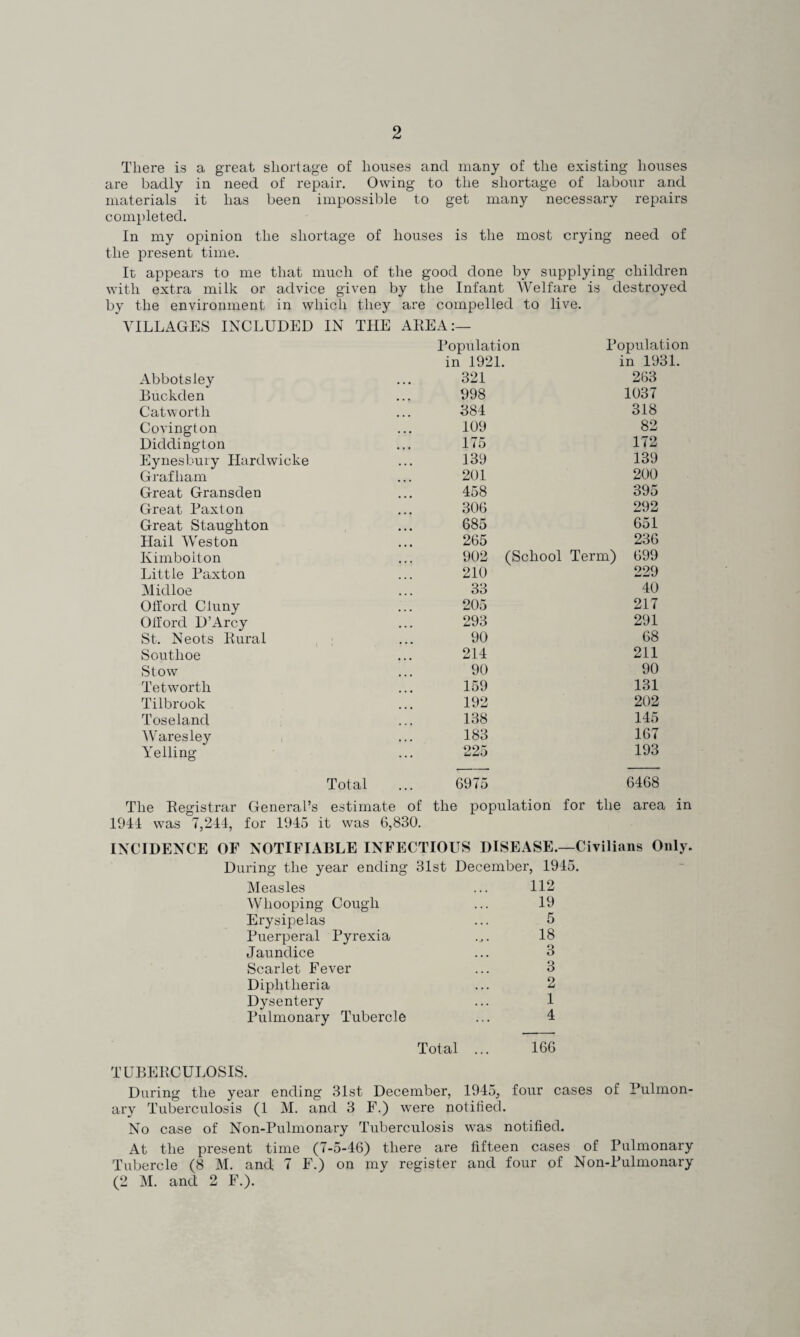 There is a great shortage of houses and many of the existing houses are badly in need of repair. Owing to the shortage of labour and materials it has been impossible to get many necessary repairs completed. In my opinion the shortage of houses is the most crying need of the present time. It appears to me that much of the good done by supplying children with extra milk or advice given by the Infant AVelfare is destroyed by the environment in which they are compelled to live. VILLAGES INCLUDED IN THE AEEA;— Population Population in 1921. in 1931. Abbot s ley 321 263 Buckden 998 1037 Catworth 384 318 Covington 109 82 Diddington 175 172 Eynesbury Ilardwicke 139 139 Graf ham 201 200 Great Gransden 458 395 Great Paxton 306 292 Great Staughton 685 651 Hail Weston 265 236 Kimboiton 902 (School Term) 699 Little Paxton 210 229 Hidloe 33 40 Olford Cluny Olford D’Arcy 205 217 293 291 vSt. Neots Kural 90 68 Southoe 214 211 Stow 90 90 Tetworth 159 131 Tilbrook 192 202 Toseland 138 145 IV aresley 183 167 Yelling 225 193 Total 6975 6468 The Eegistrar General’s estimate of 1941 was 7,211, for 1915 it was 6,830. the population for the area in INCIDENCE OF NOTIFIABLE INFECTIOUS DISEASE.—Civilians Only. During the year ending 31st December, 1915. INIeasles Whooping Cough Erysipelas Tuerperal Pyrexia Jaundice Scarlet Fever Diphtheria Dysentery Pulmonary Tubercle 112 19 5 18 3 3 2 1 4 Total ... 166 TUBEPtCULOSIS. During the year ending 31st December, 1945, four cases of Pulmon¬ ary Tuberculosis (1 M. and 3 F.) were notified. No case of Non-Pulrnonary Tuberculosis was notified. At the present time (7-5-46) there are fifteen cases of Pulmonary Tubercle (8 M. and 7 F.) on my register and four of Non-Pulmonary (2 M. and 2 F.).