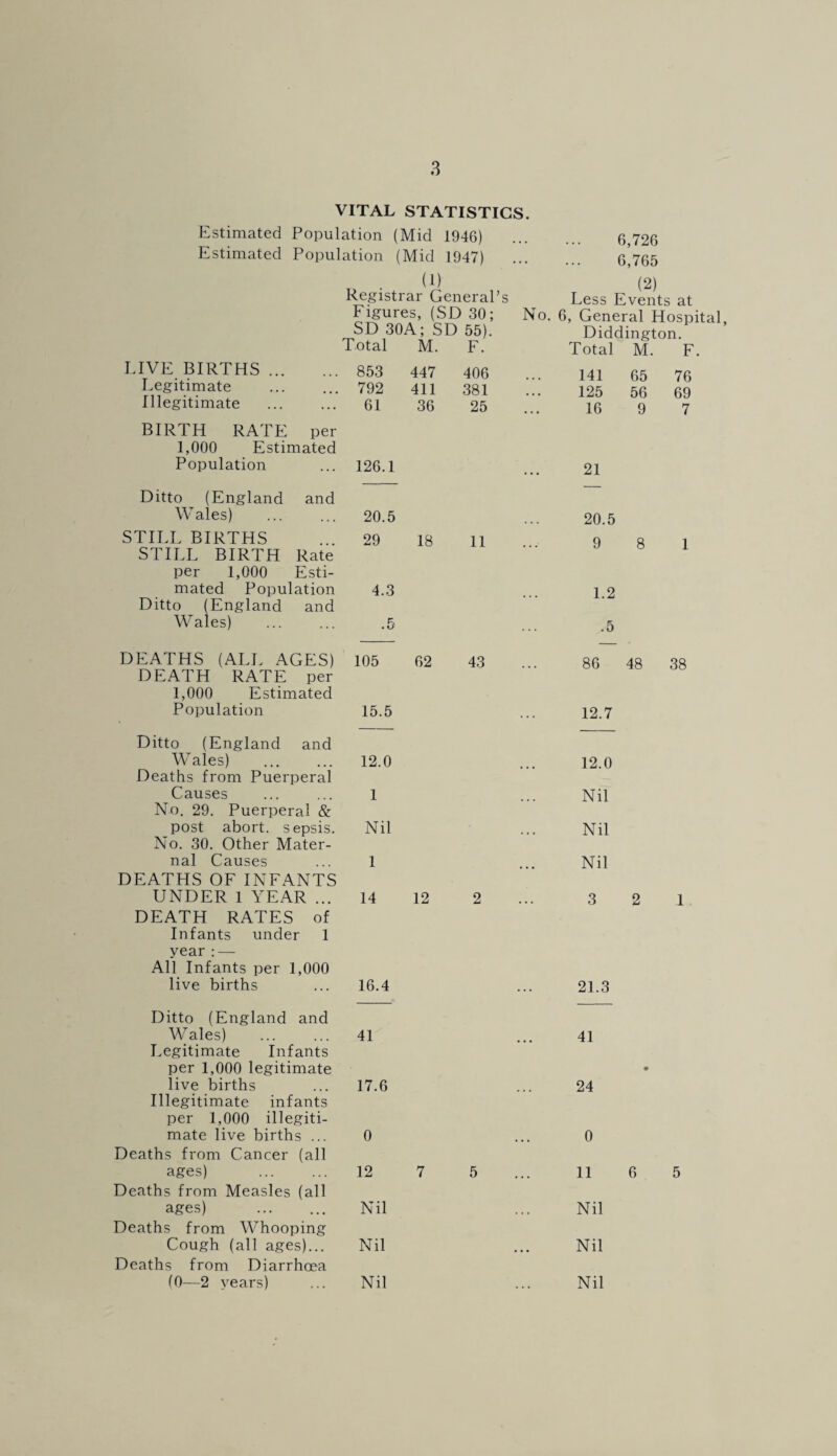 VITAL STATISTICS. Estimated Population (Mid 1946) Estimated Population (Mid 1947) LIVE BIRTHS. Legitimate . Illegitimate BIRTH RATE per 1,000 Estimated Population Ditto (England and Wales) STILL BIRTHS STILL BIRTH Rate per 1,000 Esti¬ mated Population Ditto (England and Wales) . DEATHS (ALL AGES) DEATH RATE per 1,000 Estimated Population Ditto (England and Wales) Deaths from Puerperal Causes No. 29. Puerperal & post abort, sepsis. No. 30. Other Mater¬ nal Causes DEATHS OF INFANTS UNDER 1 YEAR ... DEATH RATES of Infants under 1 year : — All Infants per 1,000 live births Ditto (England and Wales) . Legitimate Infants per 1,000 legitimate live births Illegitimate infants per 1,000 illegiti¬ mate live births ... Deaths from Cancer (all ages) . Deaths from Measles (all ages) Deaths from Whooping Cough (all ages)... Deaths from Diarrhoea (0—2 years) (1) Registrar General’s Figures, (SD 30; SD 30A; SD 55). Total M. F. 853 447 406 792 411 381 61 36 25 126.1 20.5 29 18 11 4.3 .5 105 62 43 15.5 12.0 1 Nil 1 14 12 2 16.4 41 17.6 0 12 7 5 Nil Nil Nil 6,726 . 6,765 , (2) Less Events at No. 6, General Hospital, Diddington. Total M. F 141 65 76 125 56 69 16 9 7 21 20.5 9 8 1 1.2 .5 86 48 38 12.7 12.0 Nil Nil Nil 3 2 1 21.3 41 24 0 11 6 5 Nil Nil Nil