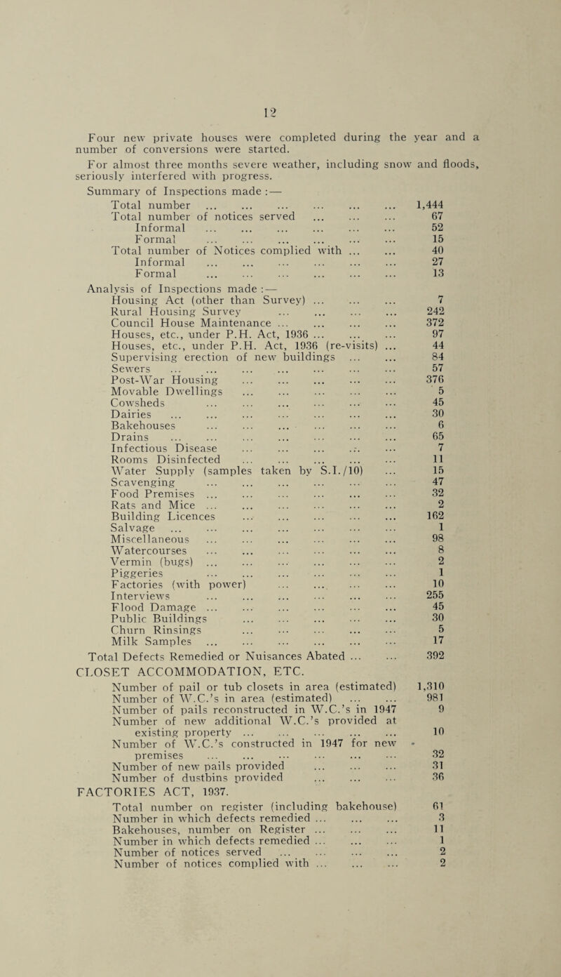 Four new private houses were completed during the year and a number of conversions were started. For almost three months severe weather, including snow and floods, seriously interfered with progress. Summary of Inspections made : — Total number Total number of notices served Informal Formal Total number of Notices complied with Informal Formal Analysis of Inspections made : — Housing Act (other than Survey) Rural Housing Survey Council House Maintenance ... Houses, etc., under P.H. Act, 1936 Houses, etc., under P.H. Act, 1936 (re-v Supervising erection of new buildings Sewers Post-War Housing Movable Dwellings Cowsheds Dairies Bakehouses Drains Infectious Disease Rooms Disinfected Water Supply (samples taken by S.I. /10) Scavenging Food Premises ... Rats and Mice ... Building Licences Salvage Miscellaneous Watercourses Vermin (bugs) Piggeries Factories (with power) Interviews Flood Damage ... Public Buildings Churn Rinsings Milk Samples Total Defects Remedied or Nuisances Abated isits) 1,444 67 52 15 40 27 13 7 242 372 97 44 84 57 376 5 45 30 6 65 7 11 15 47 32 2 162 1 98 8 2 1 10 255 45 30 5 17 392 CLOSET ACCOMMODATION, ETC. Number of pail or tub closets in area (estimated) 1,310 Number of W.C.’s in area (estimated) . 981 Number of pails reconstructed in W.C.’s in 1947 9 Number of new additional W.C.’s provided at existing property ... ... ... ... ... 10 Number of W.C.’s constructed in 1947 for new premises ... ... ... ... ... ••• 32 Number of new pails provided . 31 Number of dustbins provided ... ... ... 36 FACTORIES ACT, 1937. Total number on register (including bakehouse) 61 Number in which defects remedied ... ... ... 3 Bakehouses, number on Register ... ... ... 11 Number in which defects remedied. 1 Number of notices served . 2 Number of notices complied with ... ... ... 2