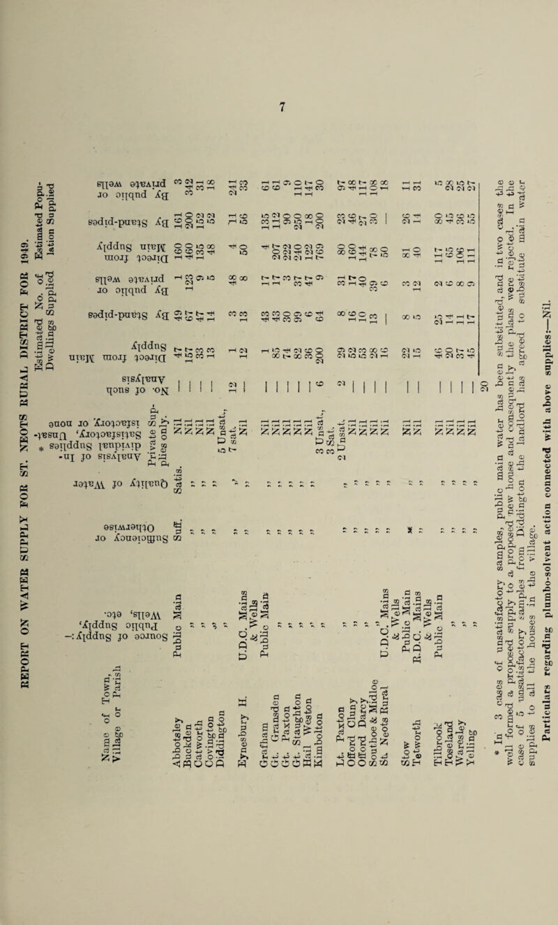 3 O a.s £ §; T3 3 ® S c a o • .II • — a £ r# ® eS AS H ~ 1 05 O P EH « HH 05 H in < 05 P P5 cc H O P E • E-i cc 05 O P H Cm Cm - Xfl 0.2 r-H O a. £ s m tJ OQ qj be C3 *p-< a5 • S <3 -h> > w X PQ SJJ8A1 ejUAIjd jo oqqnd mCq; CO Cl -H 00 CO h H O', o N o {CCD rH H CO rH rH t - CC (r X 00 C^ H rH O M-H rH rH r-4 .—4 rH CO to 00 to b- d d ci sadid-puujg Xg HONN CD Q iO to 4H Dl T—M rrM ZO H 1a to <M o O 00 O CO H 05 tO r-M O t-M H 01 01 CO CD O 1 Ol rH c<, CO 1 X H d rH O to CD to 00 CO to iCjddng utuj\[ mOJJ JO0JTQ O O to CO DtOcOH t—i H 1 H o to Tt< N (M O C2 C2 ONHN3 Ol CUMHN SS3SS rH O X H t— to CD H rH X O rH rH rH r-4 SJJ8AV 9 JUAIjd jo otjqnd ifg H CO 0^ to rH t-l>COt-tr3 rH rH CO HtM H t— O CO rH X CO CD CO co d rH d CD 00 Ci eodid-puujg Aq t'* rH ^ H H CO CO rH CO 00 o CO CD ■H H •'f CO CO CD OOCDOcO | 00 to to HJM H f Cl rM rH r-4 jfjddng uiuj\r mojj J09JTQ CO CO ^ CO H r-H rH <M rH H to H <M CD O 20 t-* 00 CO O Ol Oi d CO GO CD d to »o d h d to d rH CD Q t— to rfl d CO h)m sis^xuny qons jo -oj^[ III! a i 11111° 01 1 1 1 1 1 1 INI Qnon jo Xiojo'bjsi -^Snn ‘MfjOJOUJSIJ'Eg * S0qddng x'BiipTAip -UJ JO StSAj'BUY Pm o ^ 02 X* (D 3 if O > w X.g Ph Pm f—H r-H r-H H r-H jz; ^ jz; q -P P ® O t- d CO & £ & £ £ $££££ d <-M X 02 CO CO Cl 09 • f-H HP J9^AV J° Airenfr d ^ o o osiAiJOqjo ~ jo iCooaiogjng go s - C5 P H H fc O H 05 O Cm P 05 •0J8 ‘SIPA1 ‘iCxddng oqqnj ^ddng jo aojiiog •s m d ‘C d o (P, H p <4-1 O o bD d ID a d rzj a 'd S o • rH r-H xi 3 Cm jg 3 -2^ X 3 a o d Q P> bO be 3 53 S'0 § _.g > o O JSjP X ** X P 3 <lWOQQ >-> H 3 X OQ 3 3 P 2 P 3 rK X ^ PM d . 1-4 PJ CO d <3 ■d 3 35 d ° a *3 O X -£ bD ^ 3 d H—> 02 I HP 4H P ' 3 O -3 r-H o 3 a _- CI -rH PPP 09 3 • rM d 3 09 2d 5 c3 ..3*3 O s r o w <«X O Jjj ~ -M X <p MR o Q P CQ 05 x 3 PH >,>& 3 3 <D ° ^ fi § § § B « ■§00^3 H'v’f 3^; O O q X Wi3 o X P O O Oj-sG X f-t O t & 3% coH X o p (h x 2 d r-H d Eh H X X bo $ a |5 PPM * In 3 cases of unsatisfactory samples, public main water has been substituted, and in two cases tlie well formed a proposed supply to a proposed -new house and consequently the plans were rejected. In the case of 5 unsatisfactory samples from Diddington the landlord has agreed to substitute main water supplies to all the houses in the village. Particulars regarding plnmbo-solvent action connected with above supplies:—Nil.