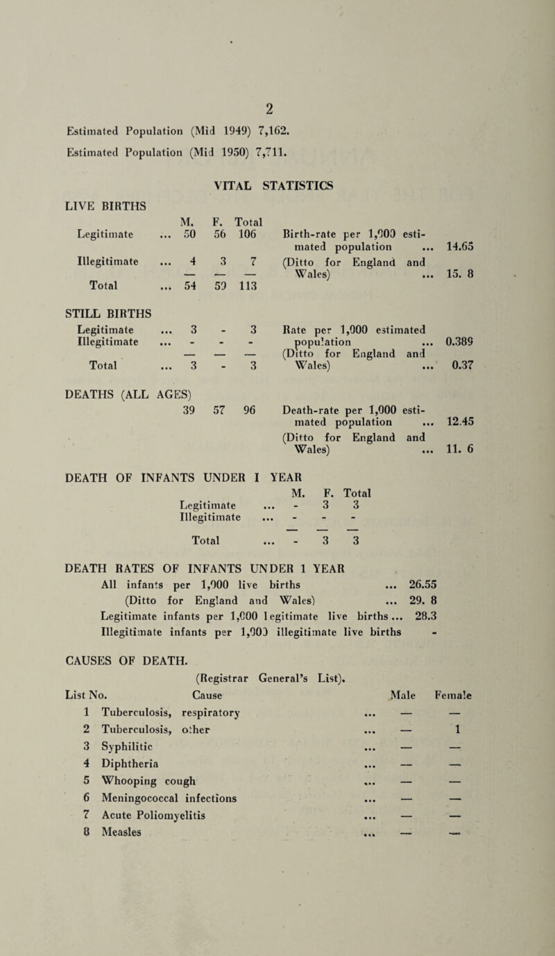 Estimated Population (Mid 1949) 7,162. Estimated Population (Mid 1950) 7,711. VITAL STATISTICS LIVE BIRTHS M. F. Total Legitimate 50 56 106 Illegitimate 4 3 7 Total 54 59 113 STILL BIRTHS Legitimate 3 *- 3 Illegitimate - - - Total 3 3 DEATHS (ALL AGES) 39 57 96 DEATH OF INFANTS UNDER I Legitimate Illegitimate Total Birth-rate per 1,000 esti¬ mated population ... 14.65 (Ditto for England and Wales) ... 15. 8 Rate per 1,000 estimated population ... 0.389 (Ditto for England and Wales) ... 0.37 Death-rate per 1,000 esti¬ mated population ... 12.45 (Ditto for England and Wales) ... 11. 6 YEAR M. F. Total ,.-33 • • ** * ,.-33 DEATH RATES OF INFANTS UNDER 1 YEAR All infants per 1,000 live births ... 26.55 (Ditto for England and Wales) ... 29. 8 Legitimate infants per 1,000 legitimate live births... 28.3 Illegitimate infants per 1,000 illegitimate live births CAUSES OF DEATH. (Registrar General’s List). List No. Cause Male Female 1 Tuberculosis, respiratory ... — — 2 Tuberculosis, other ... — 1 3 Syphilitic ... — — 4 Diphtheria ... — — 5 Whooping cough ... — — 6 Meningococcal infections ... — — 7 Acute Poliomyelitis ... — — 8 Measles ... — —