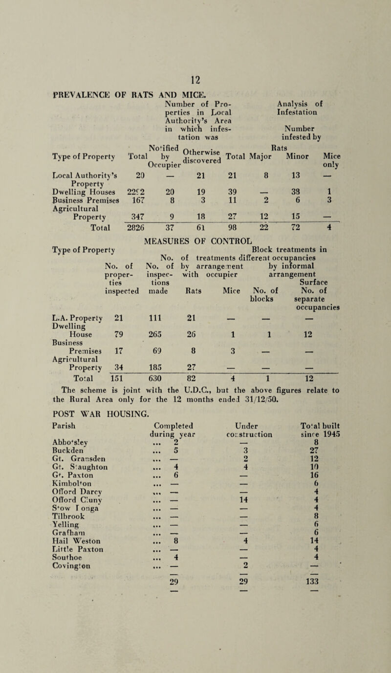 PREVALENCE OF RATS AND MICE. Number of Pro¬ perties in Local Authority’s Area in which infes¬ tation was Analysis of Infestation Number infested by Type of Property Total No*^ified ^ by Occupier Otherwise discovered Total Major Rats Minor Mice only Local Authority’s 20 — 21 21 8 13 — Property Dwelling Houses 22^2 20 19 39 — 38 1 Business Premises 167 8 3 11 2 6 3 Agricultural Property 347 9 18 27 12 15 — Total 2826 37 61 98 22 72 4 Type of Property MEASURES OF CONTROL Block treatments in No. of treatments different occupancies No, of No. of by arrangement by in ‘ormal proper- inspec- with occupier arrangement ties tions Surface inspected made Rats Mice No. of No. of blocks separate occupancies L.A. Property 21 111 21 — — — Dwelling House 79 265 26 1 1 12 Business Premises 17 69 8 3 _ Agricultural Property 34 185 27 — — — Total 151 630 82 4 1 12 The scheme is joint with the U.D.G., but the above figures relate to the Rural Area only for the 12 months ended 31/12/50. POST WAR HOUSING. Parish Completed Under Toal built during year corstruction since 1945 Abbo^sley ... 2 8 Buckden ... 5 3 27 Gt. Gransden Gt. S!aughton G<^. Paxton KimboPon Offord Darcy Offord Cluny S'^ow r origa Tilbrook Yelling Grafham Hail Weston Little Paxton Southoe Covington 4 6 2 4 14 8 4 4 2 12 10 16 6 4 4 4 8 6 6 14 4 4 29 29 133