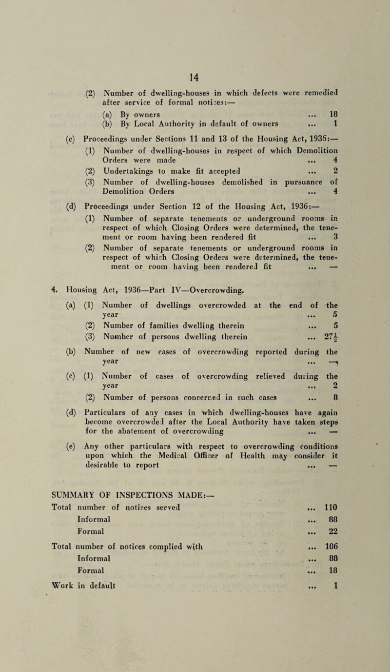 (2) Number of dwelling-houses in which defects were remedied after service of formal notices:— (a) By owners ... 18 (b) By Local Authority in default of owners ... 1 (c) Proceedings under Sections 11 and 13 of the Housing Act, 1936:— (1) Number of dwelling-houses in respect of which Demolition Orders were made ... 4 (2) Undertakings to make fit accepted ... 2 (3) Number of dwelling-houses demolished in pursuance of Demolition Orders ... 4 (d) Proceedings under Section 12 of the Housing Act, 1936:— (1) Number of separate tenements or underground rooms in respect of which Closing Orders were determined, the tene¬ ment or room having been rendered fit ... 3 (2) Number of separate tenements or underground rooms in respect of which Closing Orders were determined, the tene¬ ment or room having been rendered fit ... — 4. Housing Act, 1936—Part IV—Overcrowding. (a) (1) Number of dwellings overcrowded at the end of the year ... 5 (2) Number of families dwelling therein ... 5 (3) Number of persons dwelling therein ... 27^ (b) Number of new cases of overcrowding reported during the year ... —% (c) (1) Number of cases of overcrowding relieved during the year ... 2 (2) Number of persons concerned in such cases ... 8 (d) Particulars of any cases in which dwelling-houses have again become overcrowded after the Local Authority have taken steps for the abatement of overcrowding ... — (e) Any other particulars with respect to overcrowding conditions upon which the Medical Officer of Health may consider it desirable to report ... — SUMMARY OF INSPECTIONS MADE;— Total number of notices served ... 110 Informal ... 88 Formal ... 22 Total number of notices complied with ... 106 Informal ... 88 Formal ... 18 1 Work in default