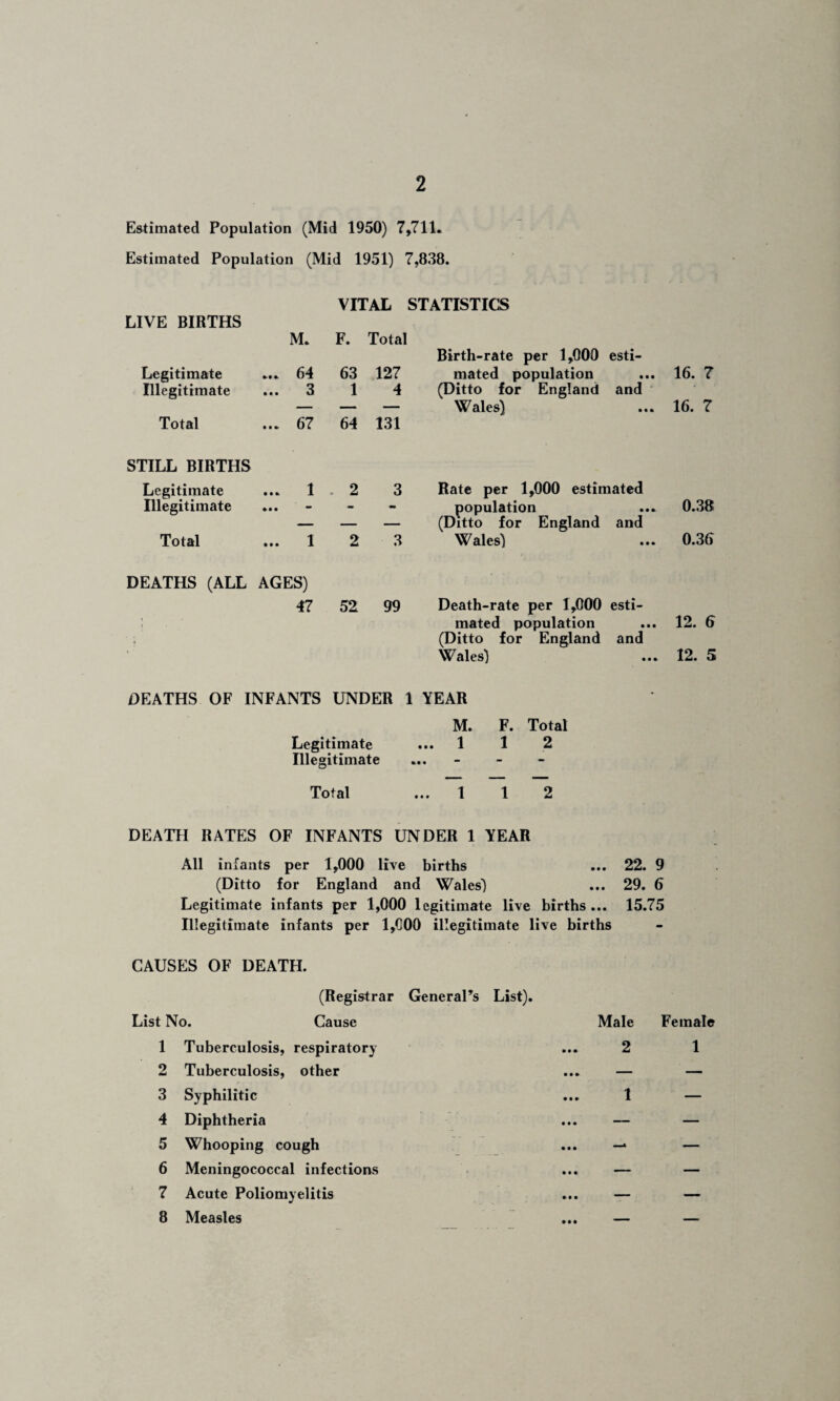 Estimated Population (Mid 1950) 7,711. Estimated Population (Mid 1951) 7,838. LIVE BIRTHS VITAL STATISTICS M. F. Total Birth-rate per 1,000 esti- Legitimate ... 64 63 127 mated population • • • 16. 7 Illegitimate ... 3 1 4 (Ditto for England and Total ... 67 64 131 Wales) • « • 16. 7 STILL BIRTHS Legitimate ... 1 . 2 3 Rate per 1,000 estimated Illegitimate • • • •• population (Ditto for England • • • and 0.38 Total ... 1 2 3 Wales) • • • 0.36 DEATHS (ALL AGES) 47 52 99 Death-rate per 1,000 esti¬ mated population ... 12. 6 (Ditto for England and Wales) ... 12. 5 DEATHS OF INFANTS UNDER 1 YEAR M. F. Total Legitimate ••• 1 I 2 Illegitimate ... - Total ... 1 1 2 DEATH RATES OF INFANTS UNDER 1 YEAR All infants per 1,000 live births ... 22. 9 (Ditto for England and Wales) ... 29. 6 Legitimate infants per 1,000 legitimate live births... 15.75 Illegitimate infants per 1,000 illegitimate live births CAUSES OF DEATH. (Registrar General’s List). List No. Cause 1 Tuberculosis, respiratory 2 Tuberculosis, other 3 Syphilitic 4 Diphtheria 5 Whooping cough 6 Meningococcal infections 7 Acute Poliomyelitis 8 Measles Male Female 2 1 1 —