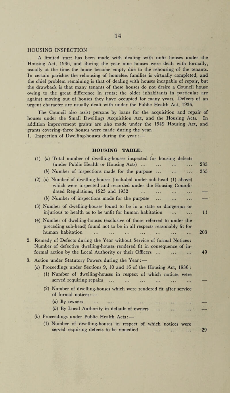 HOUSING INSPECTION A limited start has been made with dealing with unfit houses under the Housing Act, 1936, and during the year nine houses were dealt with formally, usually at the time the house became empty due to the rehousing of the tenants. In certain parishes the rehousing of homeless families is virtually completed, and the chief problem remaining is that of dealing with houses incapable of repair, but the drawback is that many tenants of these houses do not desire a Council house owing to the great difference in rents; the older inhabitants in particular are against moving out of houses they have occupied for many years. Defects of an urgent character are usually dealt with under the Public Health Act, 1936. The Council also assist persons by loans for the acquisition and repair of houses under the Small Dwellings Acquisition Act, and the Housing Acts. In addition improvement grants are also made under the 1949 Housing Act, and grants covering three houses were made during the year. 1. Inspection of Dwelling-houses during the year: — HOUSING TABLE. * (1) (a) Total number of dwelling-houses inspected for housing defects (under Public Health or Housing Acts) ... ... ... ... 235 (b) Number of inspections made for the purpose ... ... ... 355 (2) (a) Number of dwelling-houses (included under sub-head (1) above) which were inspected and recorded under the Housing Consoli¬ dated Regulations, 1925 and 1932 ... ... ... ... — (b) Number of inspections made for the purpose ... ... ... — (3) Number of dwelling-houses found to be in a state so dangerous or injurious to health as to be unfit for human habitation ... ... 11 (4) Number of dwelling-houses (exclusive of those referred to under the preceding sub-head) found not to be in all respects reasonably fit for human habitation ... ... ... ... ... ... ... 203 2. Remedy of Defects during the Year without Service of formal Notices: Number of defective dwelling-houses rendered fit in consequence of in¬ formal action by the Local Authority or their Officers ... ... ... 49 3. Action under Statutory Powers during the Year: — (a) Proceedings under Sections 9, 10 and 16 of the Housing Act, 1936: (1) Number of dwelling-houses in respect of which notices were served requiring repairs (2) Number of dwelling-houses which were rendered fit qfter service of formal notices: — (a) By owners (b) By Local Authority in default of owners (b) Proceedings under Public Health Acts: — (1) Number of dwelling-houses in respect of which notices were served requiring defects to be remedied 29