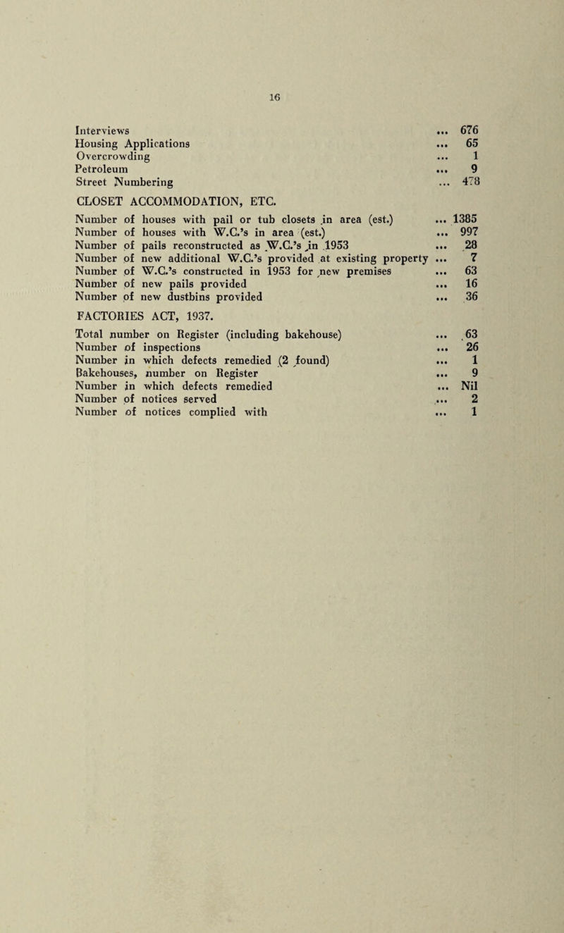 Interviews ... 676 Housing Applications ... 65 Overcrowding ... 1 Petroleum ... 9 Street Numbering ... 478 CLOSET ACCOMMODATION, ETC. Number of houses with pail or tub closets in area (est.) ... 1385 Number of houses with W.C.’s in area (est.) ... 997 Number of pails reconstructed as .W.C.’s ,in .1953 ... 28 Number of new additional W.C.’s provided at existing property ... 7 Number pf W.C.’s constructed in 1953 for new premises ... 63 Number pf new pails prpvided ... 16 Number pf new dustbins prpvided ... 36 FACTORIES ACT, 1937. Total number on Register (including bakehouse) ... ,63 Number of inspections ... 26 Number in which defects remedied (2 found) ... 1 Bakehouses, number on Register ... 9 Number in which defects remedied ... Nil Number pf notices served ... 2 Number of notices complied with ... 1