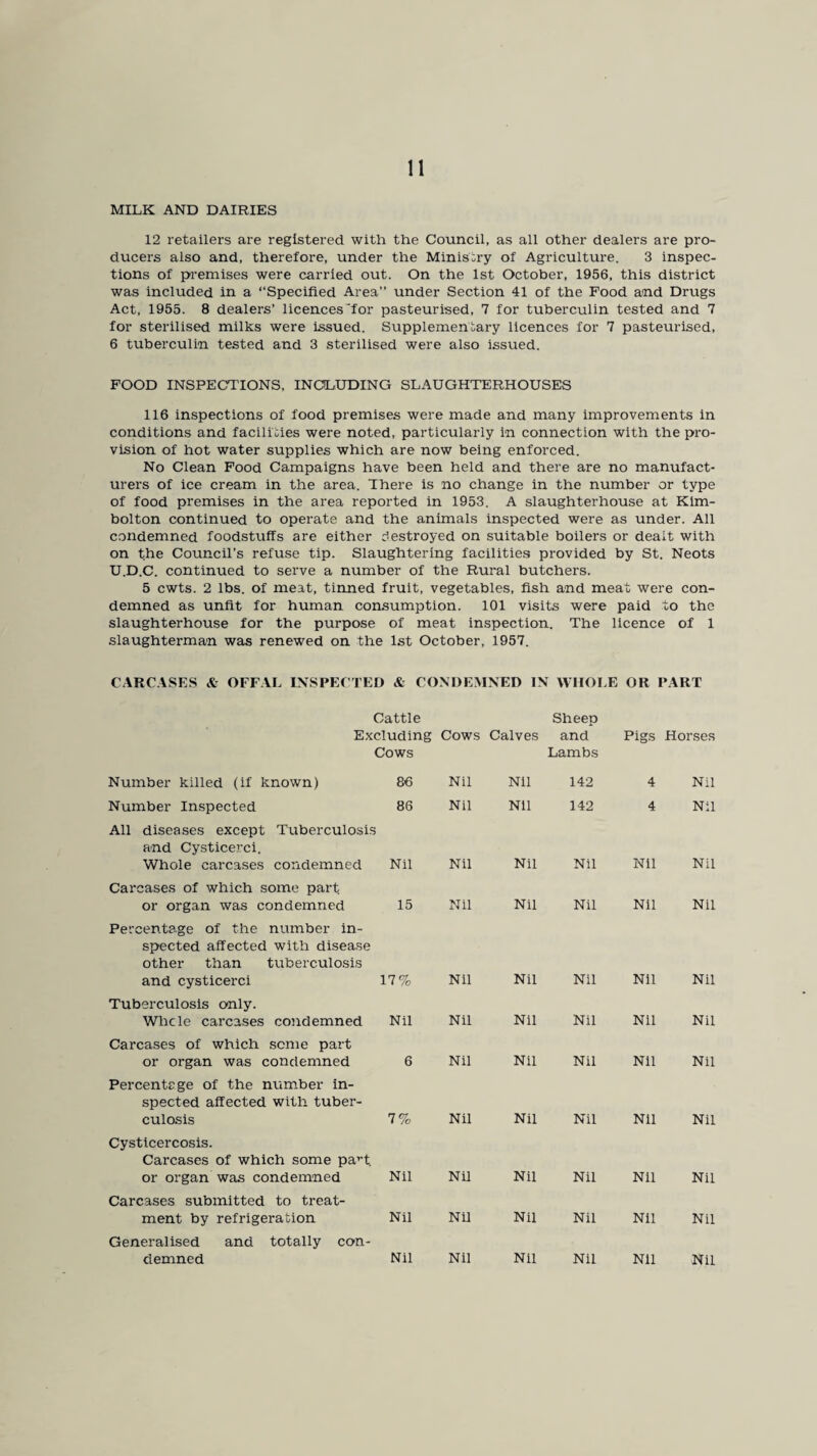 MILK AND DAIRIES 12 retailers are registered with the Council, as all other dealers are pro¬ ducers also and, therefore, under the Ministry of Agriculture. 3 inspec¬ tions of premises were carried out. On the 1st October, 1956, this district was included in a “Specified Area” under Section 41 of the Food and Drugs Act, 1955. 8 dealers’ licences'for pasteurised, 7 for tuberculin tested and 7 for sterilised milks were issued. Supplementary licences for 7 pasteurised, 6 tuberculin tested and 3 sterilised were also issued. FOOD INSPECTIONS, INCLUDING SLAUGHTERHOUSES 116 inspections of food premises were made and many improvements in conditions and facilities were noted, particularly in connection with the pro¬ vision of hot water supplies which are now being enforced. No Clean Food Campaigns have been held and there are no manufact¬ urers of ice cream in the area. There is no change in the number or type of food premises in the area reported in 1953. A slaughterhouse at Klm- bolton continued to operate and the animals inspected were as under. All condemned foodstuffs are either c^estroyed on suitable boilers or dealt with on the Council’s refuse tip. Slaughtering facilities provided by St. Neots U.D.C. continued to serve a number of the Rural butchers. 5 cwts. 2 lbs. of meat, tinned fruit, vegetables, fish and meat were con¬ demned as unfit for human consumption. 101 visits were paid to the slaughterhouse for the purpose of meat inspection. The licence of 1 slaughterman was renewed on the 1st October, 1957. CARCASES & OFFAL INSPECTED & CONDEMNED IN WHOLE OR PART Cattle Excluding Cows Cows Calves Sheep and Lambs Pigs Horses Number killed (if known) 86 Nil Nil 142 4 Nil Number Inspected 86 Nil Nil 142 4 Nil All diseases except Tuberculosis and Cysticerci. Whole carcases condemned Nil Nil Nil Nil Nil Nil Carcases of which some part or organ was condemned 15 Nil Nil Nil Nil Nil Percentage of the number in¬ spected affected with disease other than tuberculosis and cysticerci 17% Nil Nil Nil Nil Nil Tuberculosis only. Whcle carcases condemned Nil Nil Nil Nil Nil Nil Carcases of which seme part or organ was condemned 6 Nil Nil Nil Nil Nil Percentage of the number in¬ spected affected with tuber¬ culosis 7% Nil Nil Nil Nil Nil Cysticercosis. Carcases of which some pa’'t or organ was condemned Nil Nil Nil Nil Nil Nil Carcases submitted to treat¬ ment by refrigeration Nil Nil Nil Nil Nil Nil Generalised and totally con¬ demned Nil Nil Nil Nil Nil Nil