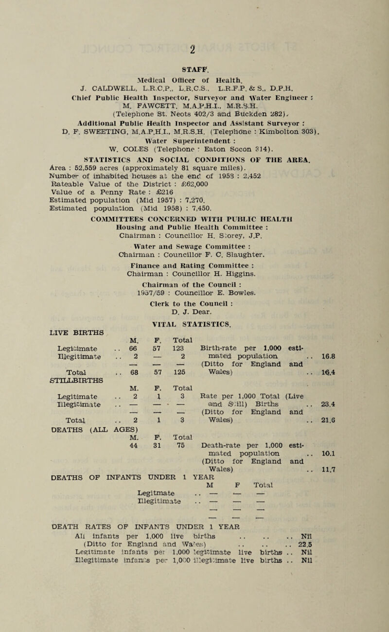 STAFF. Medical OiHcer of Health. J. CALDWELL, L.R.C.P., L.R.C.S.. L.R.F.P. & S., D.P.H. Chief Public Health Inspector, Surveyor and Water Engineer : M. FAWCETT. M.A.P.H.I., M.R.S.H. (Telephone St. Neots 402/3 and Btlckden 282), Additional Public Health Inspector and Assistant Surveyor : D. F. SWEETING, M.A.P.H.I., M.R.S.H. (Telephone : Kimbolton 303). Water Superintendent : W. COLES (Telephone r Eaton Socon 314). STATISTICS AND SOCIAL CONDITIONS OF THE AREA. Area : 52,559 acres (approximately 81 square miles). N\imhetr of inhabited housesi at the end of 1953 : 2,452 Rateable Value of the District ; £62,000 Value of a. Penny Bate : £216 Estimated population (Mid 1957) ; 7,270. Estimated population (Mid 1958) : 7,450. COMMITTEES CONCERNED WITH PUBLIC HEALTH Housing and Public Health Committee : Chairman : Councillor H. Storey, J.P. Water and Sewage Committee : Chairman ; Councillor F. C. Slaughter. Finance and Rating Committee : Chairman : Councillor H. Higgins. Chairman of the Council : 19o7/i59 : CO'Uncillor E. Bowles. Clerk to the Council : D. J. Dear. VITAL STATISTICS. LIVE BIRTHS M. P. Total Legitimate .. 66 57 123 Birth-rate per 1,000 estl* Iliegitlimate 2 — 2 mated population . . 16.8 — — — (Ditto for England and Total . . 68 57 125 Wadies) . . 1^.4 STILLBIRTHS M. F. Total Legitimate 2 1 3 Rate per 1,000 Total (Live Illegitimate , 1 ■ z and Sail) Births (Ditto for England and 23,4 Total 2 1 3 Wades) . . 21.8 DEATHS (ALL AGES) M. F. Total 44 31 75 Death-rate per 1,000 estl- mated population • . 10.1 (Ditto for England and Wales) . . 11.7 DEATHS OF INFANTS UNDER 1 YEAR M F Total Legitmate Illegitimate DEATH RATES OF INFANTS UNDER 1 YEAR All infants per 1,000 live births .. .. ,. Nil (Ditto for England and Wa'’'es) .. .. .. 22.5 Legitimate Infants per 1,000 legitimate live births .. Nil Illegitimate infanjts per l,0^'',O lljegltimate live births .. Nil