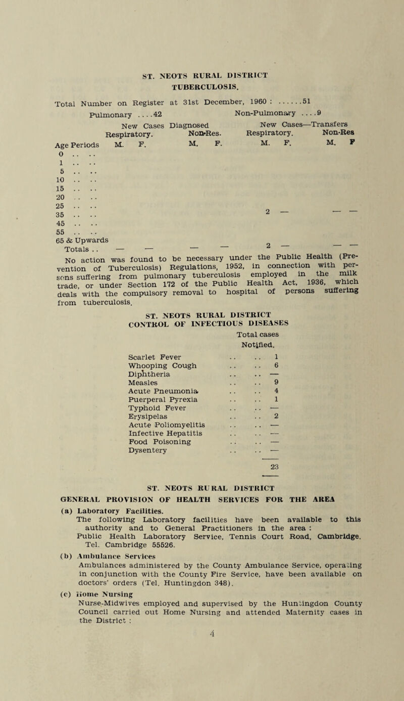 TUBERCULOSIS. Total Number on Register at 31st December, 1960 : .51 Pulmonary _42 Non-Pulmonaa-y -9 New Cases—Transfers Respiratory. Non-Res M. F. M. F New Cases Diagnosed Respiratory. Non-Res. Age Periods M. F. M. F. 0 1 5 10 15 20 25 35 45 55 65 & Upwards Totals .. No action was found to be necessary under the Public Health (Pre¬ vention of Tuberculosis) Regulations, 1952, in connection with per¬ sons suffering from pulmonary tuberculosis employed in the milk trade, or under Section 172 of the Public Health Act, 1936, which deals with the compulsory removal to hospital of persons suffering from tuberculosis. 2 — ST. NEOTS RURAL DISTRICT CONTROL OF INFECTIOUS DISEASES Total cases Notified. Scarlet Fever .. .. 1 Whooping Cough .. .. 6 Diphtheria .. .. — Measles .. .. 9 Acute Pneumonia .. .. 4 Puerperal Pyrexia .. .. 1 Typhoid Fever .. .. — Erysipelas .. .. 2 Acute Poliomyelitis Infective Hepatitis Food Poisoning Dysentery 23 ST. NEOTS RURAL DISTRICT GENERAL PROVISION OF HEALTH SERVICES FOR THE AREA (a) Laboratory Facilities. The following Laboratory facilities have been available to this authority and to General Practitioners in the area : Public Health Laboratory Service, Tennis Court Road, Cambridge. Tel. Cambridge 55526. (b) Ambulance Services Ambulances administered by the County Ambulance Service, operating in conjunction with the County Fire Service, have been available on doctors’ orders (Tel. Huntingdon 348). (c) Home Nursing Nurse-Midwives employed and supervised by the Huntingdon County Council carried out Home Nursing and attended Maternity cases in the District :