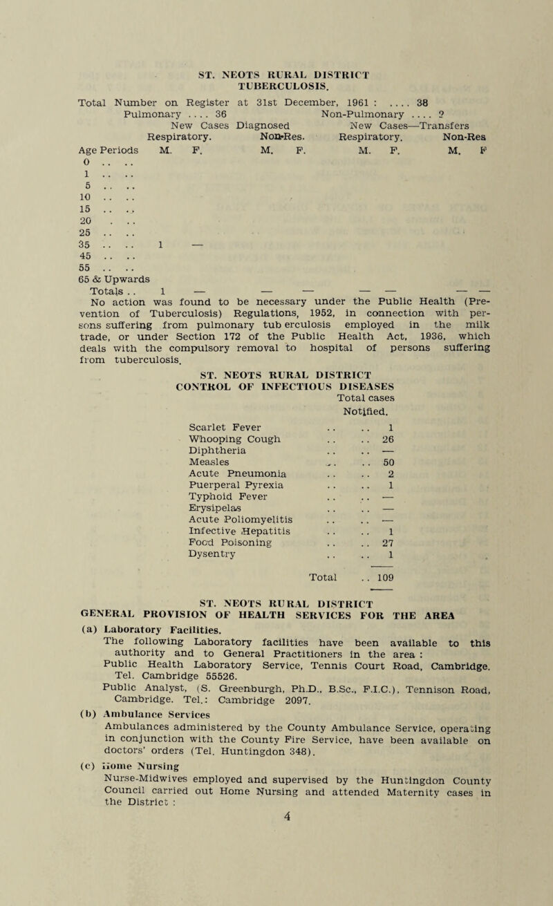 ST. NEOTS RURAL DISTRICT TUBERCULOSIS. Total Number on Register at 31st December, 1961 ; .... 38 Pulmonary .... 36 Non-Pulmonary .... 2 New Cases Diagnosed New Cases—Transfers Respiratory. Non-Res. Respiratory. Non-Res Age Periods M. F. M. F. M. F. M. F O . . .. 1 .. .. 5 . . . . 10 ... . 15 . . . . 20 ... 25 ... . 35 ... . 1 — 45 . . .. 55 . . .. 65 & Upwards Totals ..1 — — — — — — — No action was found to be necessary under the Public Health (Pre¬ vention of Tuberculosis) Regulations, 1952, in connection with per¬ sons suffering from pulmonary tub erculosis employed in the milk trade, or under Section 172 of the Public Health Act, 1936, which deals with the compulsory removal to hospital of persons suffering from tuberculosis. ST. NEOTS RURAL DISTRICT CONTROL OF INFECTIOUS DISEASES Total cases Notified. Scarlet Fever .. .. 1 Whooping Cough . . .. 26 Diphtheria .. .. — Measles . .. 50 Acute Pneumonia .. .. 2 Puerperal Pyrexia .. .. 1 Typhoid Fever .. .. — Erysipelas .. . . — Acute Poliomyelitis .. .. •— Infective .Hepatitis .. . . 1 Food Poisoning .. . . 27 Dysentry .. .. 1 Total .. 109 ST. NEOTS RURAL DISTRICT GENER.AL PROVISION OF HEALTH SERVICES FOB THE AREA (a) Laboratory Facilities. The following Laboratory facilities have been available to this authority and to General Practitioners in the area : Public Health Laboratory Service, Tennis Court Road, Cambridge. Tel. Cambridge 55526. Public Analyst, (S. Greenburgh, Ph.D., B.Sc., F.I.C.), Tennison Road, Cambridge. Tel.; Cambridge 2097. (b) Ambulance Services Ambulances administered by the County Ambulance Service, operating in conjunction with the County Fire Service, have been available on doctors’ orders (Tel. Huntingdon 348). (c) Home Nursing Nurse-Midwives employed and supervised by the Huntingdon County Council carried out Home Nursing and attended Maternity cases in the District :