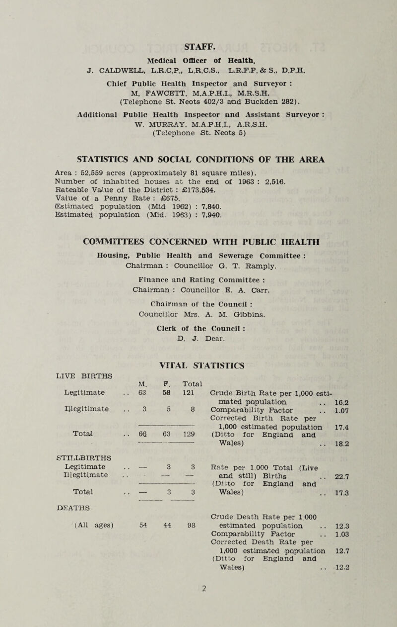 STAFF. Medical Officer of Health. J. CALDWELL, L.R.C.P., L.R.C.S., L.R.F.P. & S., D.P.H. Chief Public Health Inspector and Surveyor : M. FAWCETT. M.A.P.H.I., M.R.S.H. (Telephone St. Neots 402/3 and Buckden 282). Additional Public Health Inspector and Assistant Surveyor W. MURRAY. M.A.P.H.I., A.R.S.H. (Telephone St. Neots 5) STATISTICS AND SOCIAL CONDITIONS OF THE AREA Area : 52,559 acres (approximately 81 square miles). Number of inhabited houses at the end of 1963 : 2,516. Rateable Value of the District : £173,534. Value of a Penny Rate : £675. Estimated population (Mid 1962) : 7,840. Estimated population (Mid. 1963) : 7,940. COMMITTEES CONCERNED WITH PUBLIC HEALTH Housing, Public Health and Sewerage Committee : Chairman : Councillor G. T. Ramply. Finance and Rating Committee : Chairman : Councillor E. A. Carr. Chairman of the Council : Councillor Mrs. A. M. Giibbins. Clerk of the Council : D. J. Dear. VITAL STATISTICS LIVE BIRTHS M. F. Total Legitimate . 63 58 121 Illegitimate 3 5 8 Total . 66 63 129 STILLBIRTHS Legitimate Illegitimate . — 3 3 Total . — 3 3 DEATHS (All ages) 54 44 98 Crude Birth Rate per 1,000 esti¬ mated population .. 16.2 Comparability Factor .. 1.07 Corrected Birth Rate per 1,000 estimated population 17.4 (Ditto for England and Wales) .. 18.2 Rate per LOGO Total (Live and still) Births .. 22.7 (Ditto for England and Wales) .. 17.3 Crude Death Rate per 1 000 estimated population .. 12.3 Comparability Factor .. 1.03 Corrected Death Rate per 1,000 estimated population 12.7 (Ditto for England and Wales) .. 12.2