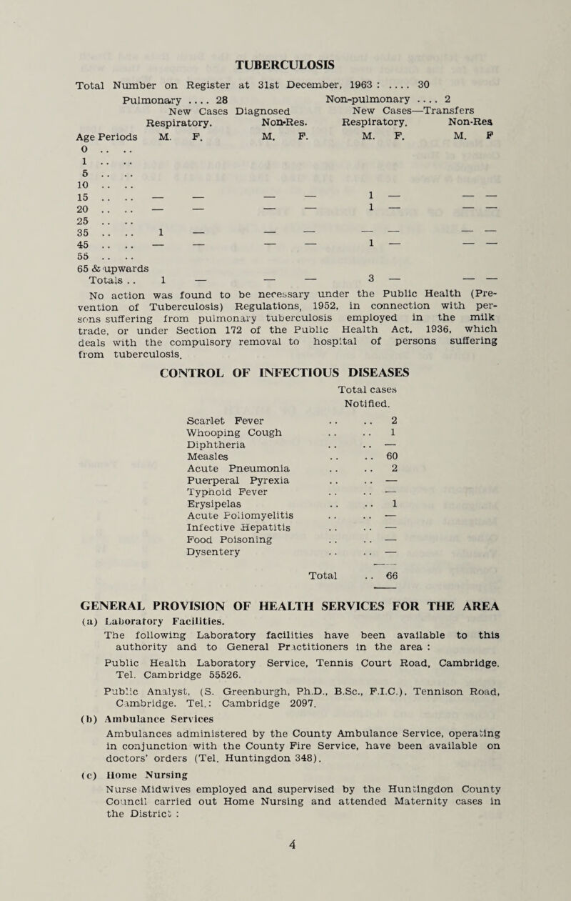 TUBERCULOSIS Total Number on Register at 31st December, 1963 : .... 30 Pulmonary .... 28 New Cases Diagnosed Respiratory. Non*Res. Age Periods M. F. M. F. O 1 5 10 15 20 25 35 .... 1 — 45 55 65 & upwards Totals .. Nan-pulmonary-2 New Cases—Transfers Respiratory. Non-Rea M. F. M. F 1 — 1 — 1 — 3 — No action was found to be necessary under the Public Health (Pre¬ vention of Tuberculosis) Regulations, 1952, in connection with per¬ sons suffering from pulmonary tuberculosis employed in the milk trade, or under Section 172 of the Public Health Act, 1936, which deals with the compulsory removal to hospital of persons suffering from tuberculosis. CONTROL OF INFECTIOUS DISEASES Total cases Notified. Scarlet Fever .. .. 2 Whooping Cough .. .. 1 Diphtheria .. .. — Measles .. .. 60 Acute Pneumonia . . .. 2 Puerperal Pyrexia .. .. — Typhoid Fever .. .. ■— Erysipelas .. .. 1 Acute Poliomyelitis Infective Hepatitis Food Poisoning Dysentery Total .. 66 GENERAL PROVISION OF HEALTH SERVICES FOR THE AREA (a) Laboratory Facilities. The following Laboratory facilities have been available to this authority and to General Practitioners in the area : Public Health Laboratory Service, Tennis Court Road, Cambridge. Tel. Cambridge 55526. Public Analyst, (S. Greenburgh, Ph.D., B.Sc., F.I.C.). Tennison Road, Cambridge. Tel.: Cambridge 2097. (b) Ambulance Services Ambulances administered by the County Ambulance Service, operating in conjunction with the County Fire Service, have been available on doctors’ orders (Tel. Huntingdon 348). (e) Home Nursing Nurse Midwives employed and supervised by the Huntingdon County Council carried out Home Nursing and attended Maternity cases in the District :