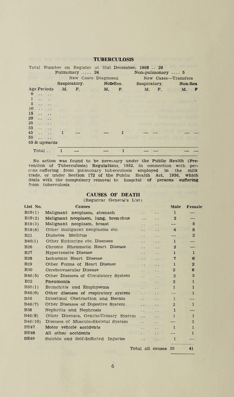 TUBERCLTLOSIS Total Number on Register at 31st December, 1968 29 Pulmonary .... 24 New Cases Diagnosed Respiratory. Non*Res. Age Periods M. P. M. P. 0 1 5 10 15 20 25 35 45 .... 1 — — 1 55 65 & upwards Non-pulmonary .... 5 New Cases—Transfers Respiratory. Non-Rea M. P. M. P Total .. 1 — — 1 No action was found to be necessary under the Public Health (Pre- vention of Tuberculosis) Regulations, 1952. in connection with per- sons suffering from pulmonary tuberculosis employed in the milk trade. or under Section 172 of the Public Health Act. 1936, which deals with the compulsory removal to hospital of persons suffering from tuberculosis. CAUSES OF DEATH (Registrar Generail’s L‘st) List No. Causes Male Female B19(l) Malignant neoplasm, stomach 1 — B19(2) Malignant neoplasm, lung, bron ohiis 2 — B19(3) Malignant neoplasm, breast — 5 B19(6) Other mailignant neoplasms etc. 4 8 B21 Diabetes Mellitus — 2 B46(l) Other Endocrine etc. Diseases 1 — B26 Chronic Rheumatic Heart Disea,se 2 — B27 Hypertensive Disease 1 1 B28 Ischaemic Heart Disease 7 6 B29 Other Porms of Heart Disease 1 2 B30 Cerebrovascular Disease 2 6 B46(5) Other Diseases of Circulatory System 2 3 B32 Pneumonia 2 1 B33(l) Bronchitis and Emphysema 1 1 B46(6) Other diseases of respiratory system — 1 B36 Intestinal Obstruction and Hernia 1 — B46(7) Other Diseases of Digestive iSystem 2 1 B38 Nephritis and Nephrosis 1 — B46(8) Other Diseases, Genito-Urinary System 1 1 B46(10) Diseases of Musculo-Skeletal System — 1 EE47 Motor vehicle accidents 1 1 BE48 All other accidents — 1 BE49 Suicide and Self-Inflicted Injuries 1 — Total all causes 33 41