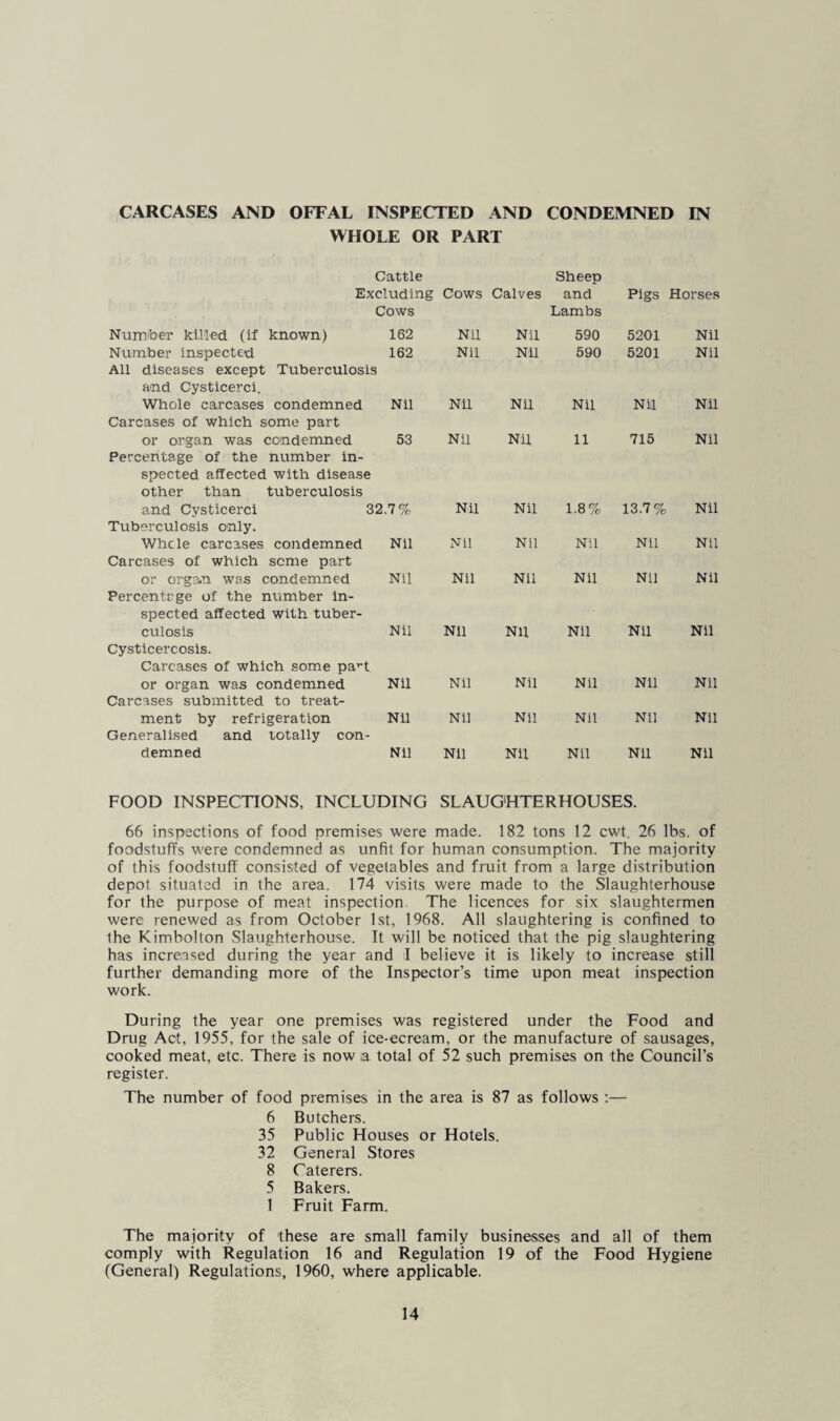 CARCASES AND OFFAL INSPECTED AND CONDEMNED IN WHOLE OR PART Cattle Sheep Excluding Cows Cows Calves and Lambs Pigs Horses Number killed (if known) 162 Nil Nil 590 5201 Nil Number inspected All diseases except Tuberculosis and Cysticerci. 162 Nil Nil 590 5201 Nil Whole carcases condemned Carcases of which some part Nil Nil NU Nil Nil Nil or organ was condemned Percentage of the number in¬ spected affected with disease other than tuberculosis 53 Nil Nil 11 715 Nil and Cysticerci 32.7% Tuberculosis only. Nil Nil 1.8% 13.7% Nil Whcle carcases condemned Carcases of which seme part Nil Nil Nil Nil Nil Nil or organ was condemned Percentage of the number in¬ spected affected with tuber¬ Nil Nil Nil Nil Nil Nil culosis Cysticercosis. Cai’cases of which some pa^'t Nil Nil Nil Nil Nil Nil or organ was condemned Carcases submitted to treat¬ Nil Nil Nil Nil Nil Nil ment by refrigeration Generalised and totally con¬ Nil Nil Nil Nil Nil Nil demned Nil Nil Nil Nil Nil Nil FOOD INSPECTIONS, INCLUDING SLAUGHTERHOUSES. 66 inspections of food premises were made. 182 tons 12 cwt. 26 lbs. of foodstuffs were condemned as unfit for human consumption. The majority of this foodstuff consisted of vegetables and fruit from a large distribution depot situated in the area. 174 visits were made to the Slaughterhouse for the purpose of meat inspection. The licences for six slaughtermen were renewed as from October 1st, 1968. All slaughtering is confined to the Kimbolton Slaughterhouse. It will be noticed that the pig slaughtering has increased during the year and I believe it is likely to increase still further demanding more of the Inspector’s time upon meat inspection work. During the year one premises was registered under the Food and Drug Act, 1955, for the sale of ice-ecream, or the manufacture of sausages, cooked meat, etc. There is now a total of 52 such premises on the Council’s register. The number of food premises in the area is 87 as follows ;— 6 Butchers. 35 Public Houses or Hotels. 32 General Stores 8 Caterers. 5 Bakers. 1 Fruit Farm. The majority of these are small family businesses and all of them comply with Regulation 16 and Regulation 19 of the Food Hygiene (General) Regulations, 1960, where applicable.