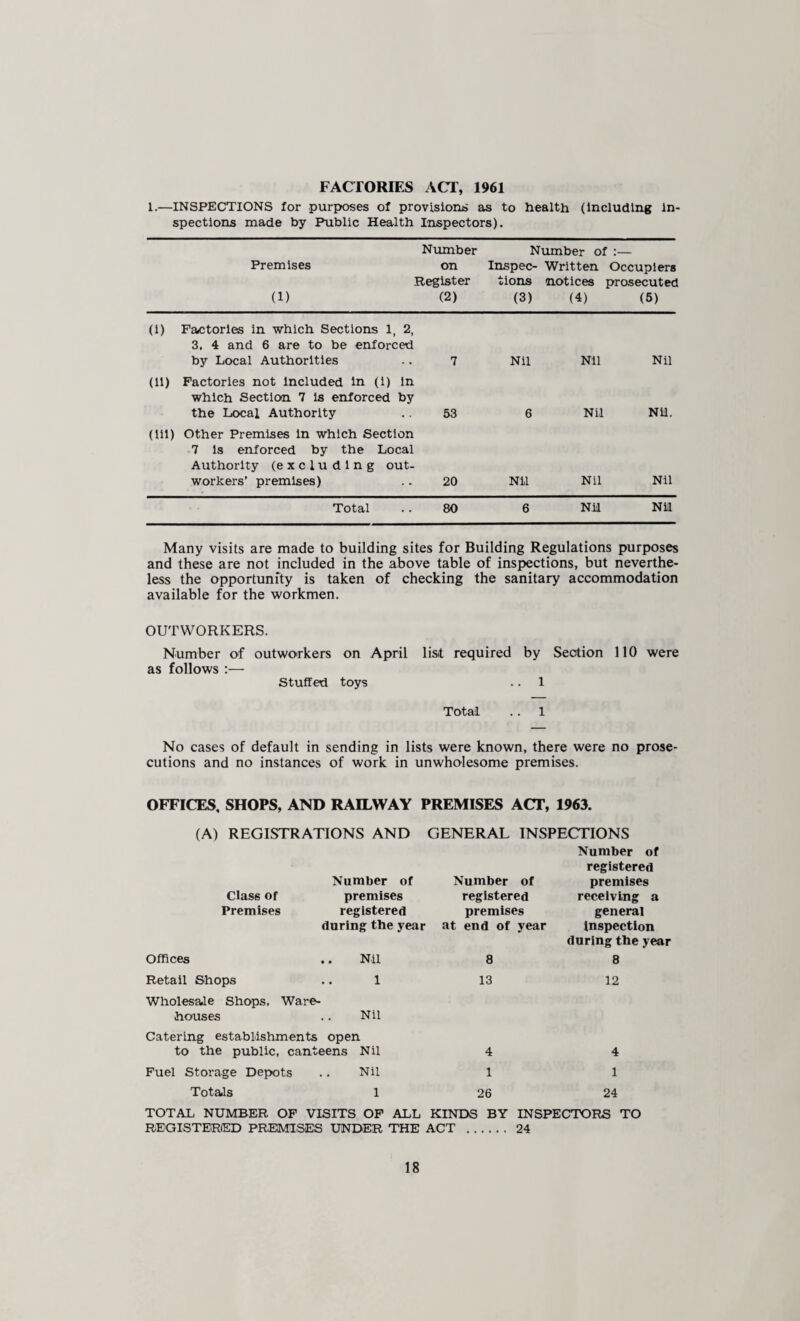 FACTORIES ACT, 1961 1.—INSPECTIONS for purp>oses of provision* as to health (Including in¬ spections made by Public Health Inspectors). Niunber Premises on Register (1) (2) Number of Inspec- Written tions notices (3) (4) Occupiers prosecuted (5) (i) FaiCtorles in which Sections 1, 2, 3, 4 and 6 are to be enforced by Local Authorities 7 Nil Nil Nil (11) Factories not Included in (1) in which Section 7 is enforced by the Local Authority 53 6 Nil NH. (ill) Other Premises in which Section 7 is enforced by the Local Authority (excluding out¬ workers’ premises) 20 Nil Nil Nil Total 80 6 Nil Nil Many visits are made to building sites for Building Regulations purposes and these are not included in the above table of inspections, but neverthe¬ less the opportunity is taken of checking the sanitary accommodation available for the workmen. OUTWORKERS. Number of outworkers on April list required by Section 110 were as follows ;— StufTeri toys .. 1 Total . . 1 No cases of default in sending in lists were known, there were no prose¬ cutions and no instances of work in unwholesome premises. OFFICES. SHOPS, AND RAILWAY PREMISES ACT, 1963. (A) REGISTRATIONS AND GENERAL INSPECTIONS Class of Premises Number of premises registered during the year Number of registered premises at end of year Offices .. Nil Retail Shops .. 1 Wholesa.le Shops, Ware¬ houses .. Nil 8 13 Number of registered premises receiving a general inspection during the year 8 12 Catering establishments open to the public, canteens Nil 4 Fuel Storage Depots .. Nil 1 TotaJs 1 26 4 1 24 TOTAL NUMBER OF VISITS OF ALL KINDS BY INSPECTORS TO REGISTEIRiED PREiMISES UNDER THE ACT . 24