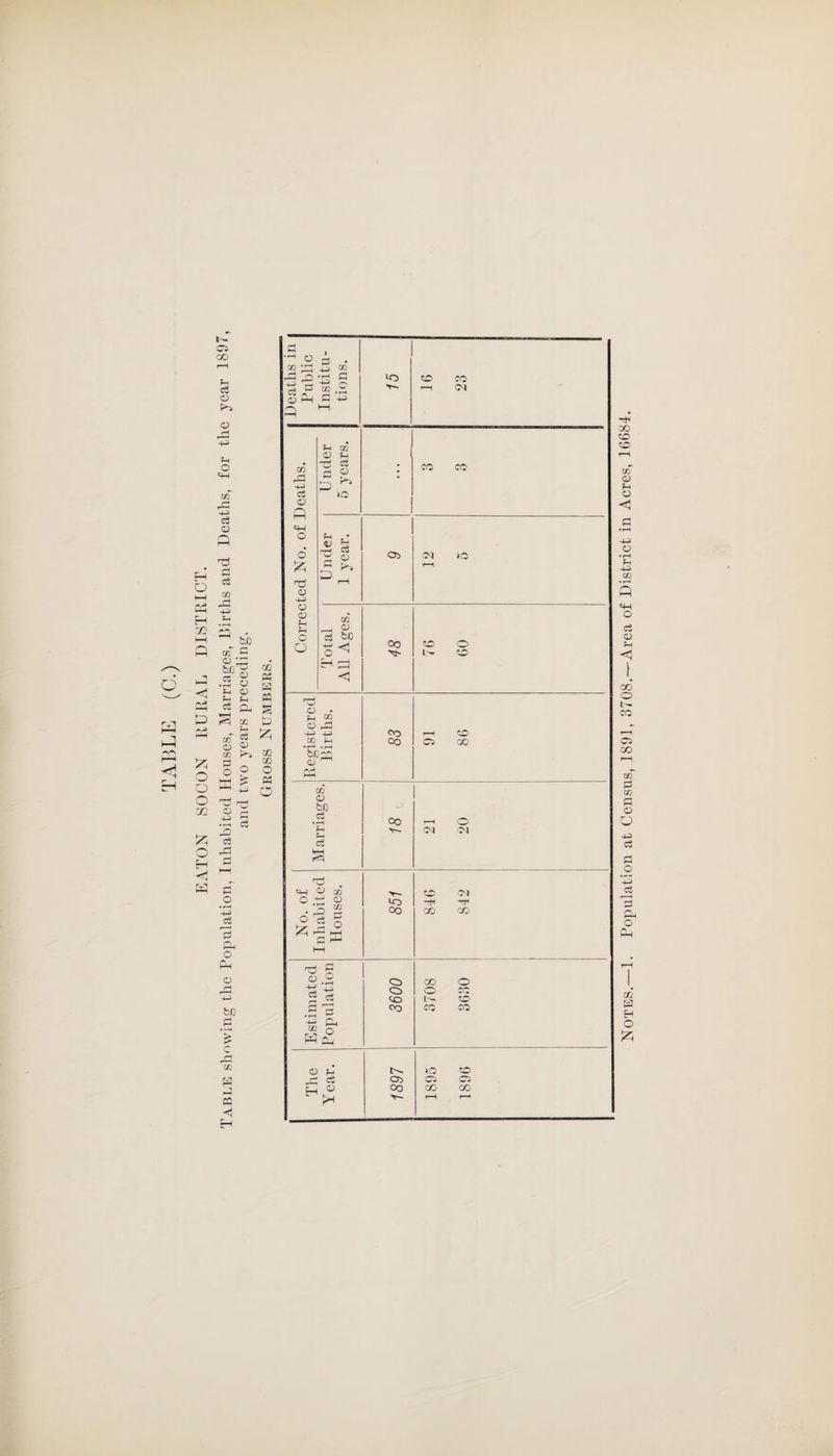 TABLE (E)—Continued. AGES. 0 to 1 1 to 5 5 to 15 15 to 25 25 to 35 35 to 45 45 to 55 55 to 65 65 to 75 75 to 85 85 up- wd’s Tot’l Ud to 66* 3—Diseases of Circulatory System. Valvular Diseases of Heart 1 2 1 4 ... Other Diseases of Heart... ... 1 ... ... 1 2 4 5 ... 13 • • • Other Diseases of Blood Vessels ... • • • ... • • • • • • ... • • • ... • • • 2 • • • 2 • • • 4—Diseases of Respiratory System. Laryngitis 1 ... 1 • • • Croup ... • • • 1 • • • • • • ... • . • ... 1 . . • Emphysema, Asthma ... ... • • • ... ... ... 1 1 . . Bronchitis 3 • • • 1 ... 2 6 ... Pneumonia 3 1 1 • • • 1 6 1 OtherDiseases of RespiratorySystem ... 1 ... ... • • • i ... ... 2 ... 5—Diseases of Digestive System. Dentition 2 • • • 2 Enteritis 1 • • • I... ... 1 Obstructive Diseases of Intestine.. • • • 1 ... 1 Ascites • • • 1 1 Other Diseases of Digestive System ... i ... ... 1 8—Diseases of Urinary System. Nephritis l 1 ... Bright’s Disease, Albuminuria • • • ... 1 ... • • • i • • • • • ... 2 ... h —Of Parturition. Puerperal Convulsions .. 1 1 ... 2 ... Placenta prsevia, Flooding ... • * • • • • • • • ... 2 ... ... ... ... ... 2 ... VII—Deaths from Violence. 1—Accident or Negligence. Drowning 1 1 Suffocation ... ... ... 1 • • ... ... • • ... ... 1 ... 3—Suicide. Cut, Stab • • • ... ... ... ... - • • l ... .. ... • 1 1 VIII.—Deaths from Ill-Defined and not Specified Causes. Debility, Atrophy, Inanition 4 ... ... ... •* ... ... ... ... ... 4 * By filling in this Colnmn the Statistics of Table III. will be made comparable with those of the Weekly and Quarterly Returns of the Registrar-General, and also available for the Reports required by the Local Government Board.