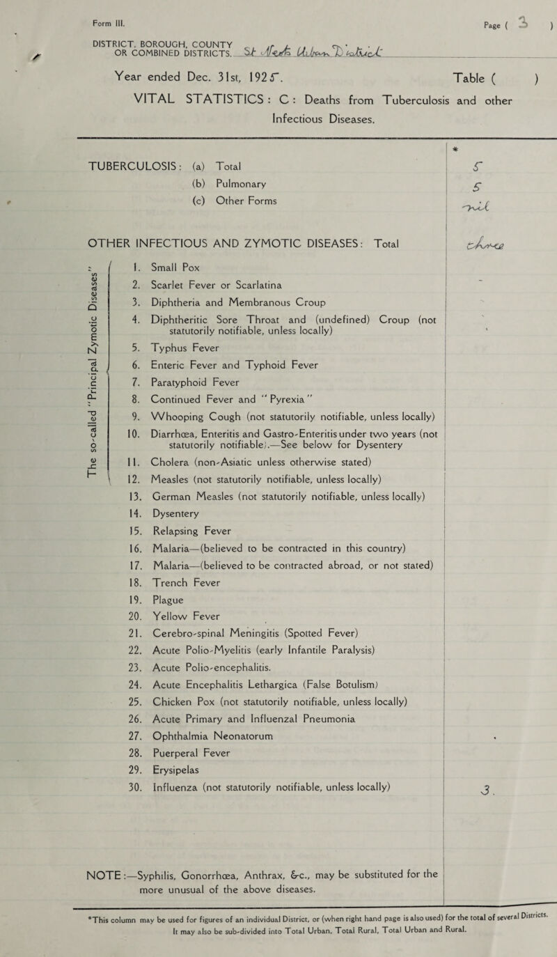 OR COMBINED DISTRICTS._^ UJ/c^ D Year ended Dec, 31si., 192 5, Table ( VITAL STATISTICS : C : Deaths from Tuberculosis and other Infectious Diseases, TUBERCULOSIS: (a) Total * (b) Pulmonary s (c) Other Forms OTHER INFECTIOUS AND ZYMOTIC DISEASES: Total 1. Small Pox (U (A 2. Scarlet Fever or Scarlatina - d) VJ Q 3. Diphtheria and Membranous Croup *•*-» o e 4. Diphtheritic Sore Throat and (undefined) Croup (not statutorily notifiable, unless locally) N 5. Typhus Fever ■rf a 6. Enteric Fever and Typhoid Fever u c 7. Paratyphoid Fever Q- 8. Continued Fever and  Pyrexia ” -o 9. Whooping Cough (not statutorily notifiable, unless locally) 5 o \ o to 10. Diarrhcea, Enteritis and Gastro-Enteritis under two years (not statutorily notifiable).—See below for Dysentery w 11. Cholera (non-Asiatic unless otherwise stated) 1- 12. Measles (not statutorily notifiable, unless locally) 13. German Measles (not statutorily notifiable, unless locally) 14. Dysentery 15. Relapsing Fever 16. Malaria—(believed to be contracted in this country) 17. Malaria—(believed to be contracted abroad, or not stated) 18. Trench Fever 19. Plague 20. Yellow Fever 21. CerebrO'Spinal Meningitis (Spotted Fever) 22. Acute Polio-Myelitis (early Infantile Paralysis) 23. Acute Polio-encephalitis. 24. Acute Encephalitis Lethargica (False Botulism) 25. Chicken Pox (not statutorily notifiable, unless locally) 26. Acute Primary and Influenzal Pneumonia 27. Ophthalmia Neonatorum 28. Puerperal Fever 29. Erysipelas 30. Influenza (not statutorily notifiable, unless locally) t NOTE :—Syphilis, Gonorrhcea, Anthrax, &-c., may be substituted for the more unusual of the above diseases. *This column may be used for figures of an individual District, or (when right hand page is also used) for the total of several Distric