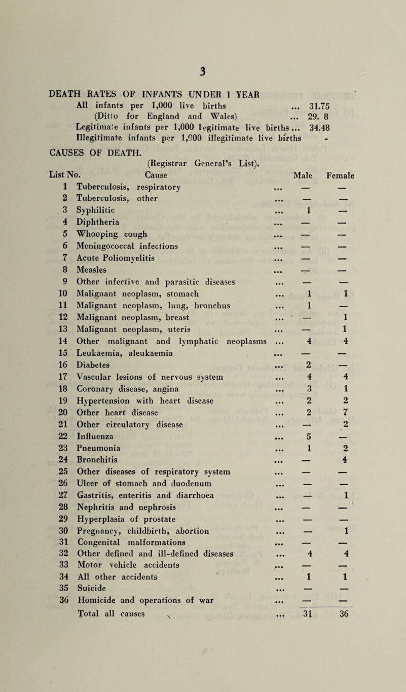 DEATH RATES OF INFANTS UNDER 1 YEAR All infants per 1,000 live births ... 31.75 (Ditto for England and Wales) ... 29. 8 Legitimate infants per 1,000 legitimate live births... 34.48 Illegitimate infants per 1,C00 illegitimate live births CAUSES OF DEATH. (Registrar General’s List). List No. Cause 1 Tuberculosis, respiratory 2 Tuberculosis, other 3 Syphilitic 4 Diphtheria 5 Whooping cough 6 Meningococcal infections 7 Acute Poliomyelitis 8 Measles 9 Other infective and parasitic diseases 10 Malignant neoplasm, stomach 11 Malignant neoplasm, lung, bronchus 12 Malignant neoplasm, breast 13 Malignant neoplasm, uteris 14 Other malignant and lymphatic neoplasms 15 Leukaemia, aleukaemia 16 Diabetes 17 Vascular lesions of nervous system 18 Coronary disease, angina 19 Hypertension with heart disease 20 Other heart disease 21 Other circulatory disease 22 Influenza 23 Pneumonia 24 Rronchitis 25 Other diseases of respiratory system 26 Ulcer of stomach and duodenum 27 Gastritis, enteritis and diarrhoea 28 Nephritis and nephrosis 29 Hyperplasia of prostate 30 Pregnancy, childbirth, abortion 31 Congenital malformations 32 Other defined and ill-defined diseases 33 Motor vehicle accidents 34 All other accidents 35 Suicide 36 Homicide and operations of war Total all causes N Male Female 1 — 1 1 4 1 1 1 4 2 4 3 2 2 5 1 4 1 2 7 2 2 4 1 1 4 4 1 1 31 36