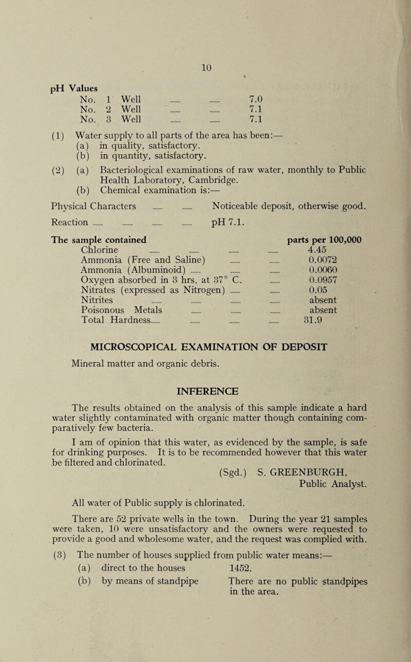 pH Values No. 1 Well . 7.0 No. 2 Well . 7.1 No. 3 Well . 7.1 (1) C^) Water supply to all parts of the area has been:— (a) in quality, satisfactory. (b) in quantity, satisfactory. (a) Bacteriological examinations of raw water, monthly to Public Health Laboratory, Cambridge. (b) Chemical examination is:— Physical Characters Noticeable deposit, otherwise good. Reaction . . pH 7.1. The sample contained Chlorine Ammonia (Free and Saline) Ammonia (Albuminoid) . Oxygen absorbed in 3 hrs. at 37° C. Nitrates (expressed as Nitrogen) . Nitrites Poisonous Metals Total Hardness.. parts per 100,000 4.45 0.0072 0.0060 0.0957 0.05 absent absent 31.9 MICROSCOPICAL EXAMINATION OF DEPOSIT Mineral matter and organic debris. INFERENCE The results obtained on the analysis of this sample indicate a hard water slightly contaminated with organic matter though containing com¬ paratively few bacteria. I am of opinion that this water, as evidenced by the sample, is safe for drinking purposes. It is to be recommended however that this water be filtered and chlorinated. (Sgd.) S. GREENBURGH, Public Analyst. All water of Public supply is chlorinated. There are 52 private wells in the town. During the year 21 samples were taken, 10 were unsatisfactory and the owners were requested to provide a good and wholesome water, and the request was complied with. (3) The number of houses supplied from public water means:— (a) direct to the houses 1452. (,b) by means of standpipe There are no public standpipes in the area.