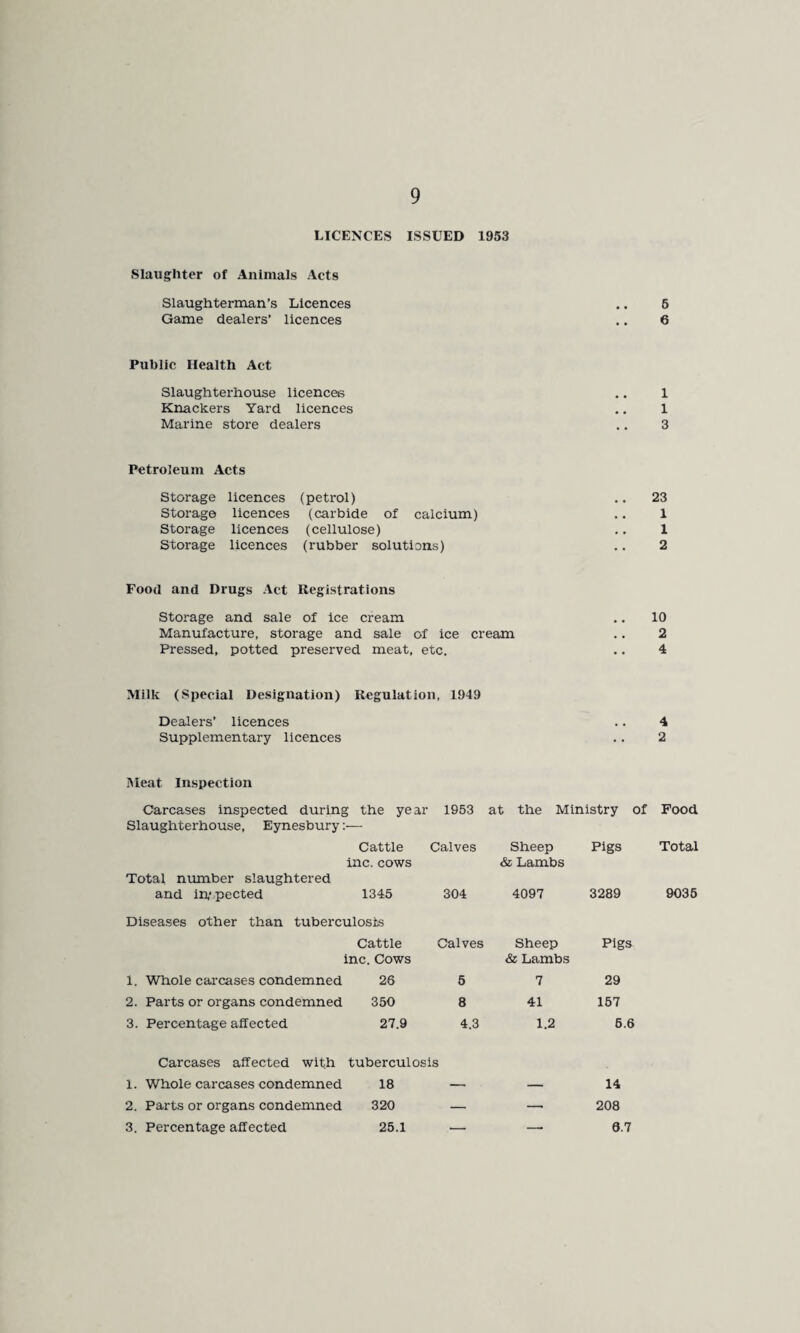 LICENCES ISSUED 1953 Slaughter of Animals Acts Slaughterman’s Licences Game dealers’ licences 6 6 Public Health Act Slaughterhouse licences Knackers Yard licences Marine store dealers Petroleum Acts Storage licences (peti'ol) Storage licences (carbide of calcium) Storage licences (cellulose) Storage licences (rubber solutions) 23 1 1 2 Food and Drugs Act Registrations Storage and sale of ice cream Manufacture, storage and sale of ice cream Pressed, potted preserved meat, etc. 10 2 4 Milk (Special Designation) Regulation, 1949 Dealers’ licences Supplementary licences 4 2 Meat Inspection Carcases inspected during the year Slaughterhouse, Eynesbury:— 1953 at the Ministry of Food Total Cattle Calves Sheep Pigs inc. cows & Lambs Total ninnber slaughtered and ih' pected 1345 304 4097 3289 Diseases other than tuberculosis Cattle Calves Sheep Pigs inc. Cows & Lambs 1. Whole cai'cases condemned 26 6 7 29 2. Parts or organs condemned 350 8 41 167 3. Percentage affected 27.9 4.3 1.2 6.6 Carcases affected with tuberculosis 1. Whole carcases condemned 18 — — 14 2. Parts or organs condemned 320 —■ — 208 3. Percentage affected 25.1 ■— — 8.7 9036