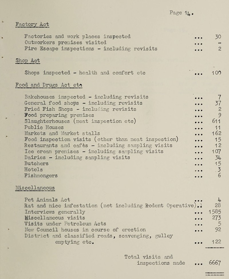 Po.ctories and v;ork places inspected ,., 30 Outvforkers premises visited ,,, - Fire Escape inspections - including revisits ... 2 Shop Act Shops inspected - health and comfort etc ' 100 Food and Drugs Act etn Bakehouses inspected - including revisits ... 7 G-eneral food shop»s - including revisits ... 37 Fried Fish Shops - including revisits ... 2 Food preparing premises ... 9 Slaughterhouses (meat inspection etc) ... 6l1 Puhlic Houses ... 11 Markets and Market stalls ... 162 Food inspection visits (other than meat inspection) ... 15 Restaurants and cafds - including sampling visits ... 12 Ice cream premises - including sampling visits ... 107 Da.iries - including sampling visits ... 3^ Butchers ... 15 Hotels e.. ,3 Fishmongers ... 6 Miscellaneous Pet Animals Act # • # k Rat and mice infestation (not including Rodent Operative).1 28 Interviev/s generally • • • 1585 Miscellaneous visits • # • 273 Visits under Petroleum Acts 0 • • 5 Nev7 Council houses in course of erection • • • 92 District and classified roads, scavenging, gulley emptying etc. 0 9 9 1 22 Total visits and inspections made »• • 6667