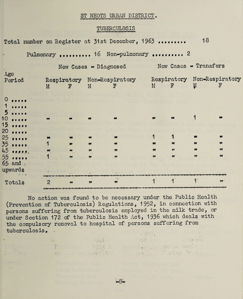 TUBERCULOSIS Total number on Register at 31st December, 1963 18 Age Period Pulmonary •ttf****** 16 Non«-»pulmonary New Cases •• Diagnosed Respiratory Non»»Respiratory M P M F Nev/ Cases •• Transfers Respiratory Non-Reapiratory M F 1! F • f 0 1 5 10 15, 20 25 J5 45 55 65. and upwards Totals »t t * tji j»j» ♦ # ♦ ♦ 1 1 m m i > l»! 1 W ** 1 tar •« w m M «* eta «ta No action was found to be necessary under the Public Health (Prevention of Tuberculosis) Regulations, 1952, in connection with persons suffering from tuberculosis employed in the milk trade, or under Section 172 of the Public Health Act, 1936 which deals with the compulsory removal to hospital of persons suffering from tuberculosis# . '1 jy -.