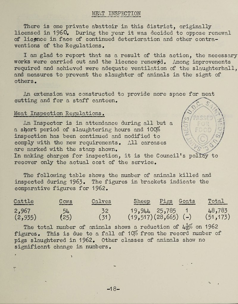 ME/iT INSPECTION There is one private abattoir in this district, originally licensed in 1960, During the year it was decided to oppose renewal of lic^ence in face of continued deterioration and other contra¬ ventions of the Regulations. I am glad to report that as a result of this action, the necessary works were carried out and the licence renev/^d. Among improvements required and achieved were adequate ventilation of the slaughterhall, and measures to prevent the slaughter of animals in the signt of others. An extension was constructed to provide more space for meat cutting and for a staff canteen. Meat Inspection Regulations. An Inspector is in attendance during all but a a short period of slaughtering hours and 100^ inspection has been continued and modified to comply v/ith the new requirements. All carcases are marked with the stamp shown. In making charges for inspection, it is the Council’s poli^ to recover only the actual cost of the service. The follov/ing table shows the number of animals killed and inspected during 1963# The figures in brackets indicate the comparative figures for 1962. Cattle Cows Calves 2,967 54 32 (2,935) (25) (31) The total number of animals shows a reduction of 4i^ on 1962 figures. This is due to a fall of 1C^ from the record number of pigs slaughtered in 1962, Other classes of animals show no significant change in numbers. Sheep Pigs G-oats Total 19,9Mf 25,785 1 48,783 (19,517) (28,665) (-) (51,173) -18-