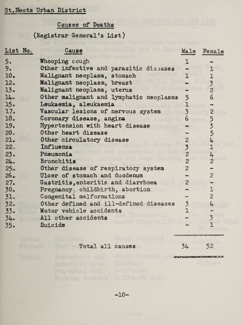 Causes of Deaths (Registrar General*s List) List No-r Cause Male Female 5. Whooping cough 1 — 9. Other infective and parasitic disiases - 1 10. Malignant neoplasm, stomach 1 1 12. Malignant neoplasm, breast - 3 13. Malignant neoplasm, uterus - 2 14. Other malignant and lymphatic neoplasms 5 6 15- Leukaemia, aleukaemia 1 - 17. Vascular lesions of nervous system 3 2 18. Coronary disease, angina 6 5 19. Hypertension with heart disease - 3 20, Other heart disease - 5 21. Other circulatory disease 2 4 22-> Influenza 3 1 23. Pneumonia 2 4 24* Bronchitis 2 2 25. Other disease of respiratoiy system 2 - 26- Ulcer of stomach and duodenum - 2 27. Gastritis,enteritis and diarrhoea 2 urn- 30. Pregnancy: childbirth, abortion 1 31. Congenital malformations 2 32* Other defined and ill-defined diseases 3 4 33. Motor vehicle accidents 1 mat 34. All other accidents - 3 35. Suicide - 1 Total all causes 34 52