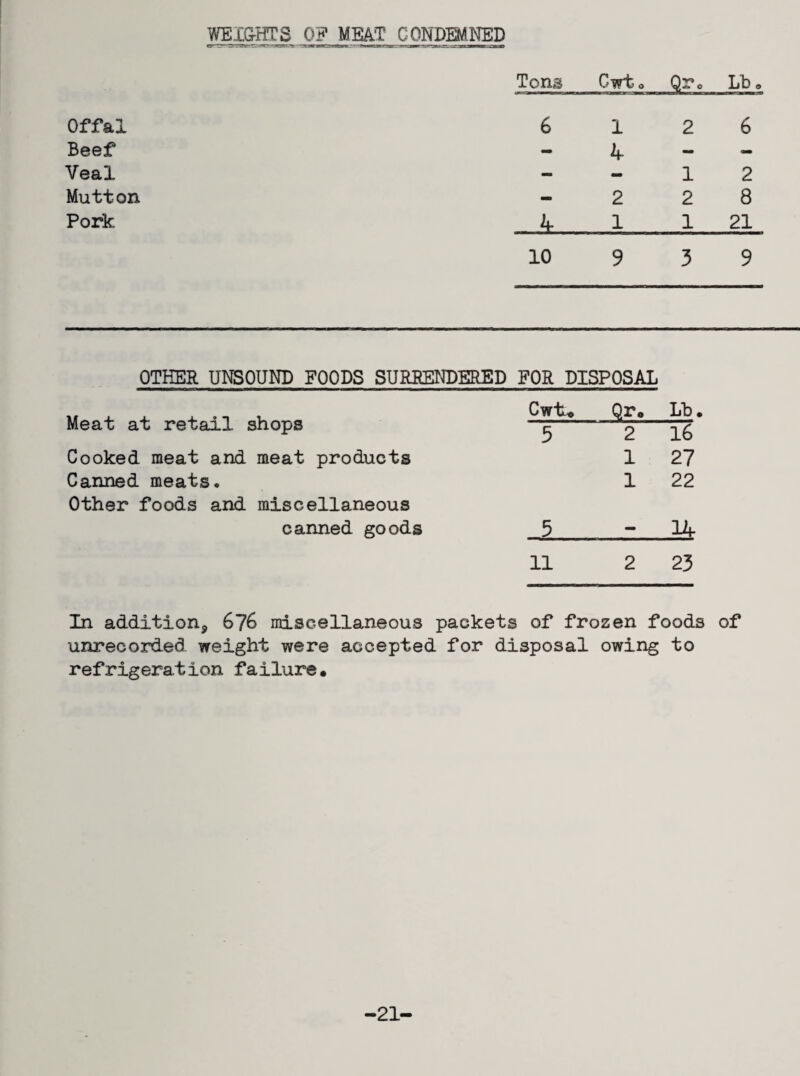 WEIGHTS 0? MEAT CONDEMNED Offal Beef Veal Mutton Pork 6 12 6 1 2 2 8 1 21 10 9 3 9 OTHER UNSOUND FOODS SURRENDERED FOR DISPOSAL Meat at retail shops Cwb. Qr. Lb 5 2 16 Cooked meat and meat products 1 27 Canned meats. Other foods and miscellaneous 1 22 canned goods 5 - 14 11 2 23 In addition* 676 miscellaneous packets of frozen foods of unrecorded weight were accepted for disposal owing to refrigeration failure. -21