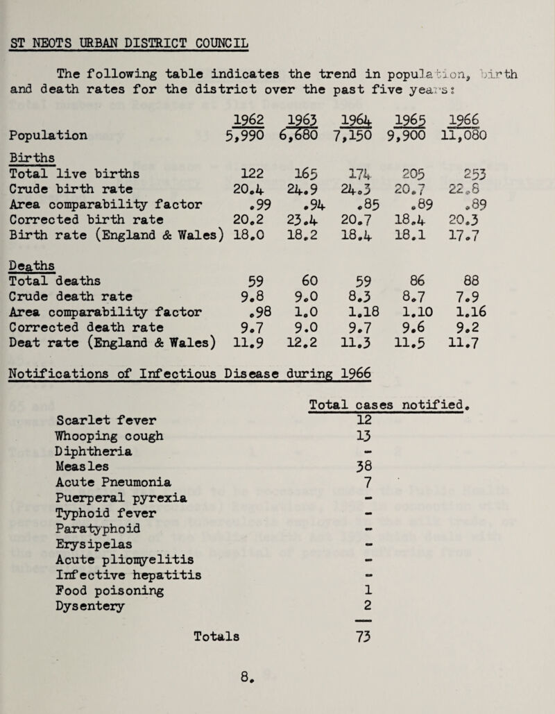 The following table indicates the trend in population, birth and death rates for the district over the past five years: 1962 1963 1964 1965 1966 Population 5,990 6,680 7,150 9,900 11,080 Births Total live births 122 165 jSJlq- 205 253 Crude birth rate 20.4 24.9 24.3 20*7 22 * 8 Area comparability factor .99 .94 .85 .89 .89 Corrected birth rate 20*2 23.4 20*7 18.4 20*3 Birth rate (England & Wales) 18.0 18,2 18.4 18.1 17.7 Deaths Total deaths 59 60 59 86 88 Crude death rate 9.8 9.0 8.3 8.7 7.9 Area comparability factor .98 1.0 1.18 1*10 1*16 Corrected death rate 9.7 9.0 9.7 9.6 9.2 Deat rate (England & Wales) 11.9 12*2 11.3 11.5 11*7 Notifications of Infectious Disease i during 1966 Scarlet fever Whooping cough Diphtheria Measles Acute Pneumonia Puerperal pyrexia Typhoid fever Paratyphoid Erysipelas Acute plionye litis Infective hepatitis Food poisoning Dysentery Total cases notified* 12 13 38 7 1 2 Totals 73 8