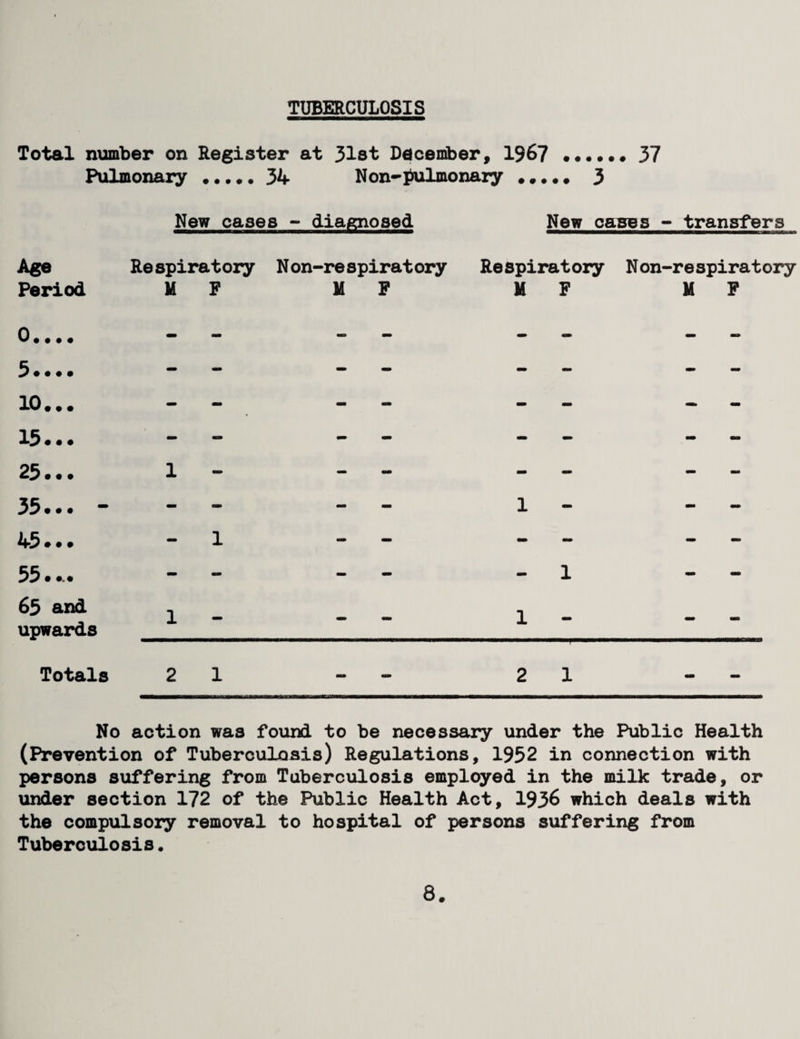 TUBERCULOSIS Total number on Register at 31st Deceniber, 196? 37 Pulmonary.34 Non-pulmonary ..... 3 New cases - diagnosed New caaes - trangfers Age Respiratoiy Non-re spiratory Respiratory N on-respiratory Period MF UF MF MF 0.... - - 3 • • • • “* ““ 10... - - 15.. . - - 25.. . 1 - 35.. . - - - 45.. . - 1 55.. .. - - 65 and ^ upwards ___ Totals 2 1 1 - - 1 1 - 2 1 No action was fo\ind to be necessary under the Public Health (Prevention of Tuberculosis) Regulations, 1952 in connection with persons suffering from Tuberculosis employed in the milk trade, or under section 172 of the Public Health Act, 1956 which deals with the compulsory removal to hospital of persons suffering from Tuberculosis. 8