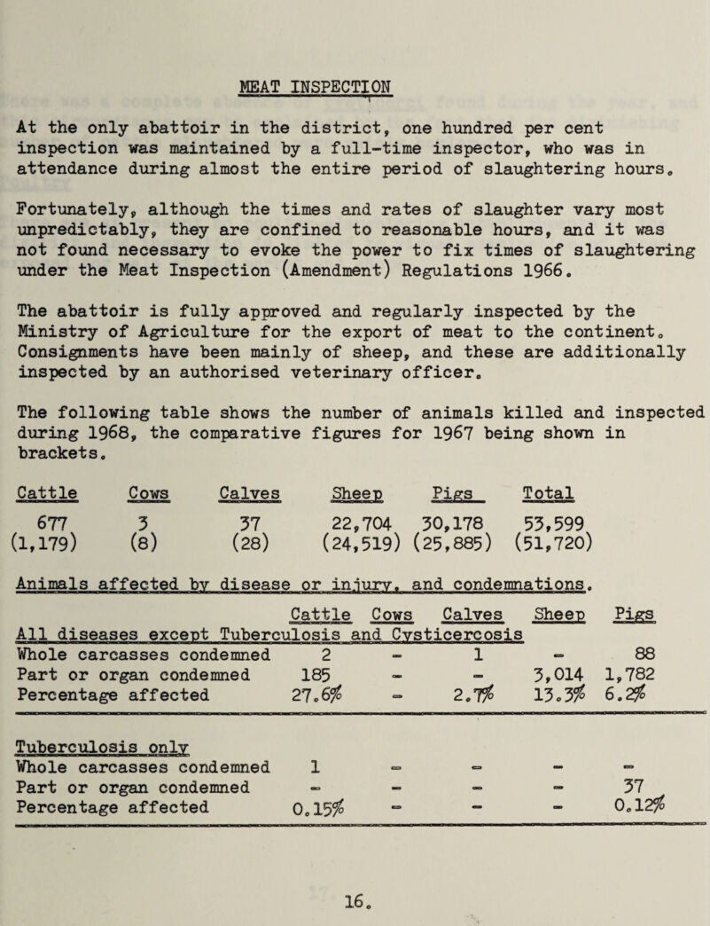 MEAT INSPECTION ----:—- At the only abattoir in the district, one hundred per cent inspection was maintained by a full-time inspector, who was in attendance during almost the entire period of slaughtering hours<, Fortunately, although the times and rates of slaughter vary most unpredictably, they are confined to reasonable hours, and it was not found necessary to evoke the power to fix times of slaughtering under the Meat Inspection (Amendment) Regulations 1966, The abattoir is fully approved and regularly inspected by the Ministry of Agriculture for the export of meat to the continent0 Consignments have been mainly of sheep, and these are additionally inspected by an authorised veterinary officer„ The following table shows the number of animals killed and inspected during 1968, the comparative figures for 1967 being shown in bracketso Cattle Cows Calves Sheen Pigs Total 677 3 37 22,704 30,178 53,599 (1,179) (8) (28) (24,519) (25,885) (51,720) Animals affected bv disease or injury. and condemnations. Cattle All diseases except Tuberculosis Cows Calves and Cvsticercosis Sheen Pigs Whole carcasses condemned Part or organ condemned Percentage affected 2 185 27*6$ i 2,1% 3,014 13 o 3% 88 1,782 6.2% Tuberculosis only Whole carcasses condemned Part or organ condemned Percentage affected 1 0,15$ 37 0,12% 16 o