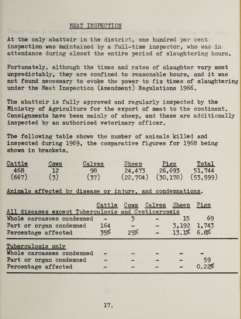 MEAT INSPECTION At the only abattoir in the district^ one hundred per cent inspection was maintained by a full-time inspector, who was in attendance during almost the entire period of slaughtering hours. Fortunately, although the times and rates of slaughter vary most unpredictably, they are confined to reasonable hours, and it was not found necessary to evoke the power to fix times of slaughtering under the Meat Inspection (Amendment) Regulations 1966. The abattoir is fully approved and regularly inspected by the Ministry of Agriculture for the export of meat to the continent. Consignments have been mainly of sheep, and these are additionally inspected by an authorised veterinary officer. The following table shows the number of animals killed and inspected during 1969, the comparative figures for 1968 being shown in brackets. Cattle Cows Calves Sheen Pigs Total 468 12 98 24,473 26,693 51,744 (667) (3) (37) (22,704) (30,178) (53,599) Animals affected by disease or injury, and condemnations. Cattle Cows Calves Sheen Pigs All diseases excent Tuberculosis and Cvsticercosis Whole carcasses condemned - 3 - 15 69 Part or organ condemned 164 * “ 3,192 1,743 Percentage affected 35^ 25^ - 13,1?^ 6.^ Tuberculosis only Whole carcasses condemned Part or organ condemned Percentage affected 59 0.22^