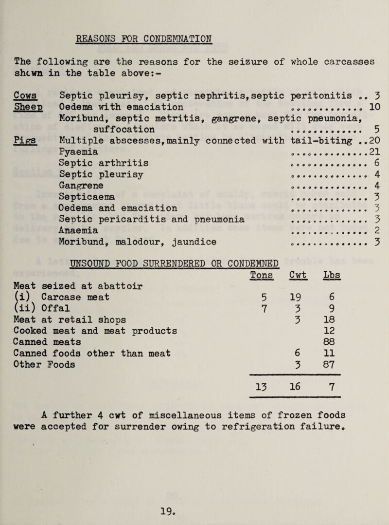 REASONS FOR CONDEMNATION The following are the reasons for the seizure of whole carcasses shewn in the table above:- Cows Septic pleurisy, septic nephritis,septic peritonitis o« 3 Sheen Oedema with emaciation o •. . 10 Moribund, septic metritis, gangrene, septic pneumonia, suffocation .. 5 Pigs Multiple abscesses,mainly connected with tail-biting .o20 Pyaemia o.. ..21 Septic arthritis Septic pleurisy Gangrene Septicaema Oedema and emaciation Sentic pericarditis and pneumonia Anaemia Moribund, malodour, jaundice UNSOUND POOD SURRENDERED OR CONDEMNED Tons Cwt Lbs Meat seized at abattoir (i) Carcase meat 5 19 6 (ii) Offal 7 3 9 Meat at retail shops 3 18 Cooked meat and meat products 12 Canned meats 88 Canned foods other than meat 6 11 Other Poods 3 87 13 16 7 A further 4 cwt of miscellaneous items of frozen foods were accepted for surrender owing to refrigeration failure. 19.