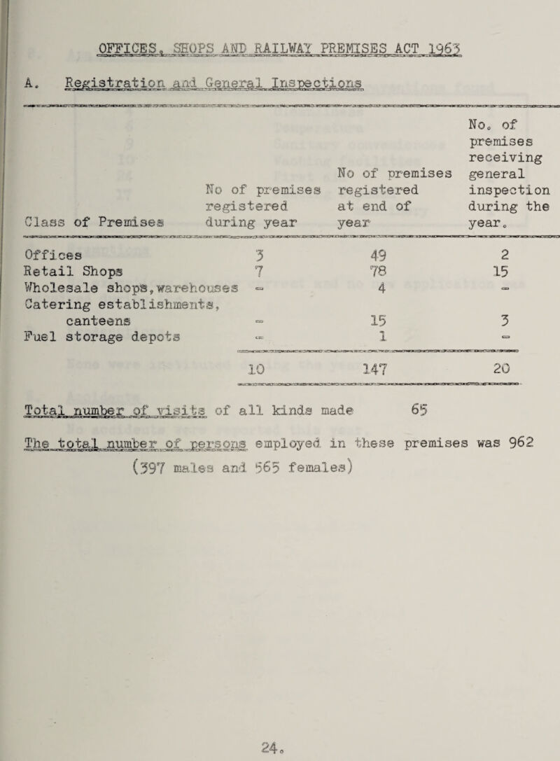 OFFICES, SHOPS AND RAILWAY PREMISES ACT 1963 IK'S.', oaxcccs Class of Premises No of premises registered during year No of premises registered at end of year NOo of premises receiving general inspection during the year o Offices 3 49 2 Retail Shops 7 78 15 V/holesale shops,warehouses Catering establishments, Cl) 4 ^z> canteens cr? 15 5 Fuel storage depots LO 1 C=3 Total number of visits of all kinds made 65 The total numberpersons employed in these (397 males and 565 females) premises was 962