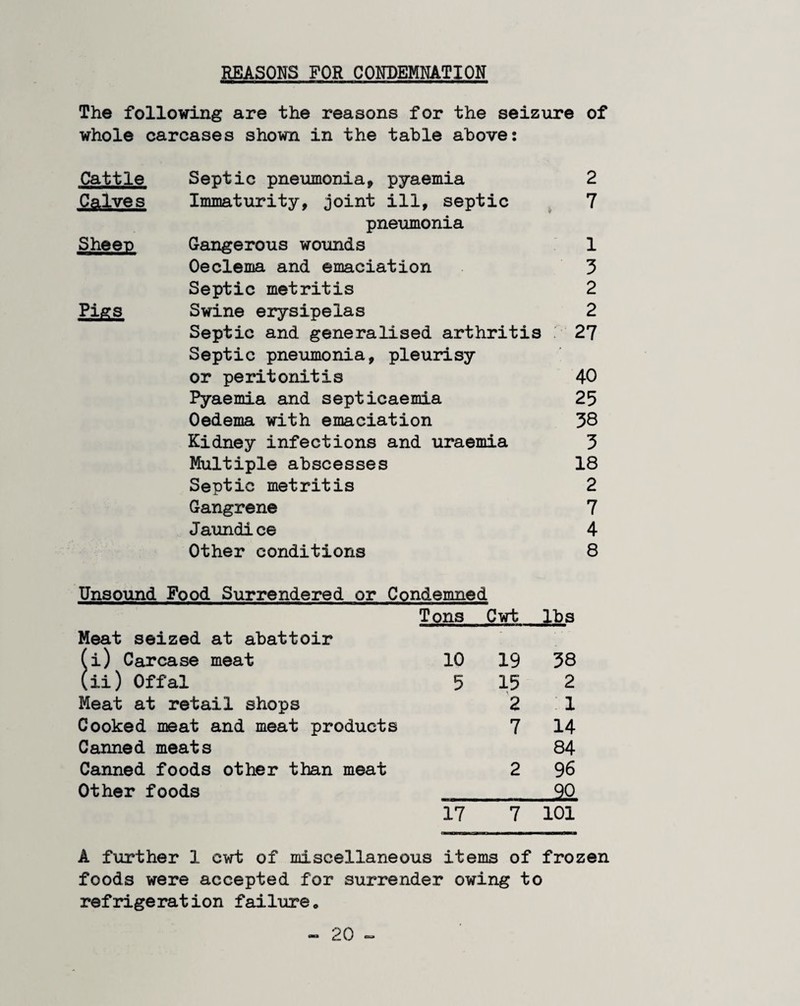 REASONS FOR CONDEMNATION The following are the reasons for the seiziire of whole carcases shown in the table above: Cattle Calves Sheen pi^ Septic pneumonia, pyaemia Immaturity, joint ill, septic pneumonia Gangerous wounds Oedema and emaciation Septic metritis Swine erysipelas Septic and generalised arthritis Septic pneumonia, pleurisy or peritonitis Pyaemia and septicaemia Oedema with emaciation Kidney infections and uraemia Multiple abscesses Septic metritis Gangrene Jaundice Other conditions 2 7 1 3 2 2 27 40 25 38 3 18 2 7 4 8 Unsoiind Food Surrendered or Condemned Tons Cwt ;bs Meat seized at abattoir (i) Carcase meat 10 19 38 (ii) Offal 5 15 2 Meat at retail shops 2 1 Cooked meat and meat products 7 14 Canned meats 84 Canned foods other than meat 2 96 Other foods 90 17 7 101 A further 1 cwt of miscellaneous items of frozen foods were accepted for surrender owing to refrigeration failure* 20