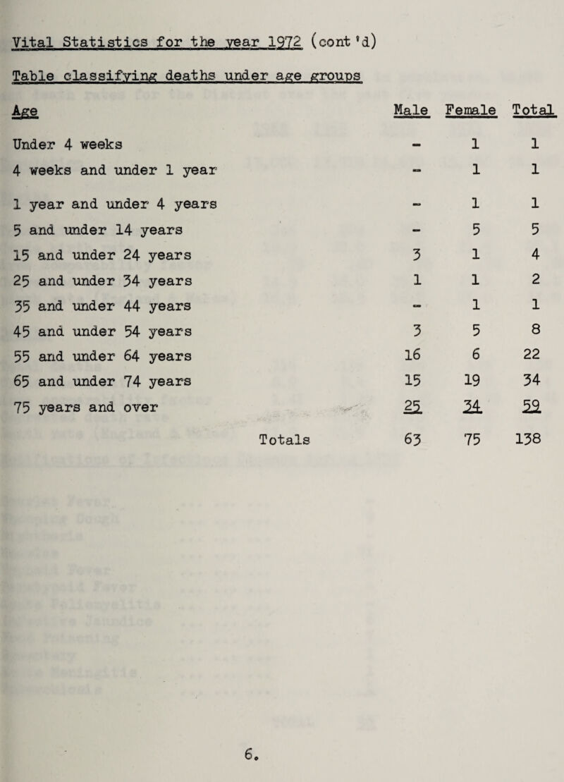 Vital Statistics for the year 1972 (cont vd) Table classifying deaths under age groups Age Male Female Total Under 4 weeks - 1 1 4 weeks and under 1 year - 1 1 1 year and under 4 years - 1 1 5 and under 14 years - 5 5 15 and under 24 years 5 1 4 25 and under 34 years 1 1 2 35 and under 44 years “ 1 1 45 and under 54 years 3 5 8 55 and under 64 years 16 6 22 65 and under 74 years 15 19 34 75 years and over 25. 2L 52 Totals 63 75 138 6.