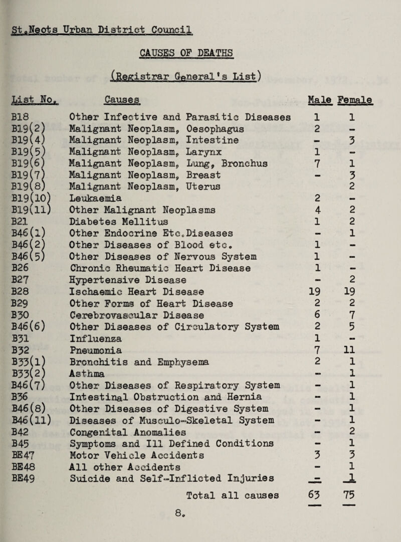 St oNeots List No. c ■ irunwg—ofcp B18 B19(2) B19(4) B19(5) B19(6) B19(7) B19(8) Big(io) B!9(ll) B21 B46(l) B46(2) B46(5) B26 B27 B28 B29 B30 B46(6) B31 B32 B33(l) B33(2) B46(7) B36 B46(8) B46(ll) B42 B45 BE 47 BE 48 BE49 Urban District Council CAUSES OP DEATHS (Registrar Generalfs List) Causes Male Other Infective and Parasitic Diseases 1 Malignant Neoplasm, Oesophagus 2 Malignant Neoplasm, Intestine - Malignant Neoplasm, Larynx 1 Malignant Neoplasm, Lung, Bronchus 7 Malignant Neoplasm, Breast - Malignant Neoplasm, Uterus Leukaemia 2 Other Malignant Neoplasms 4 Diabetes Mellitus 1 Other Endocrine Etc0Diseases - Other Diseases of Blood etc* 1 Other Diseases of Nervous System 1 Chronic Rheumatic Heart Disease 1 Hypertensive Disease - Ischaemic Heart Disease 19 Other Forms of Heart Disease 2 Cerebrovascular Disease 6 Other Diseases of Circulatory System 2 Influenza 1 Pneumonia 7 Bronchitis and Emphysema 2 Asthma - Other Diseases of Respiratory System Intestinal Obstruction and Hernia - Other Diseases of Digestive System - Diseases of Musculo-Skeletal System - Congenital Anomalies - Symptoms and Ill Defined Conditions - Motor Vehicle Accidents 3 All other Accidents - Suicide and Self-Inflicted Injuries - Total all causes 63 8. Female 1 3 1 3 2 2 2 1 2 19 2 7 5 11 1 1 1 1 1 1 2 1 3 1 JL 75