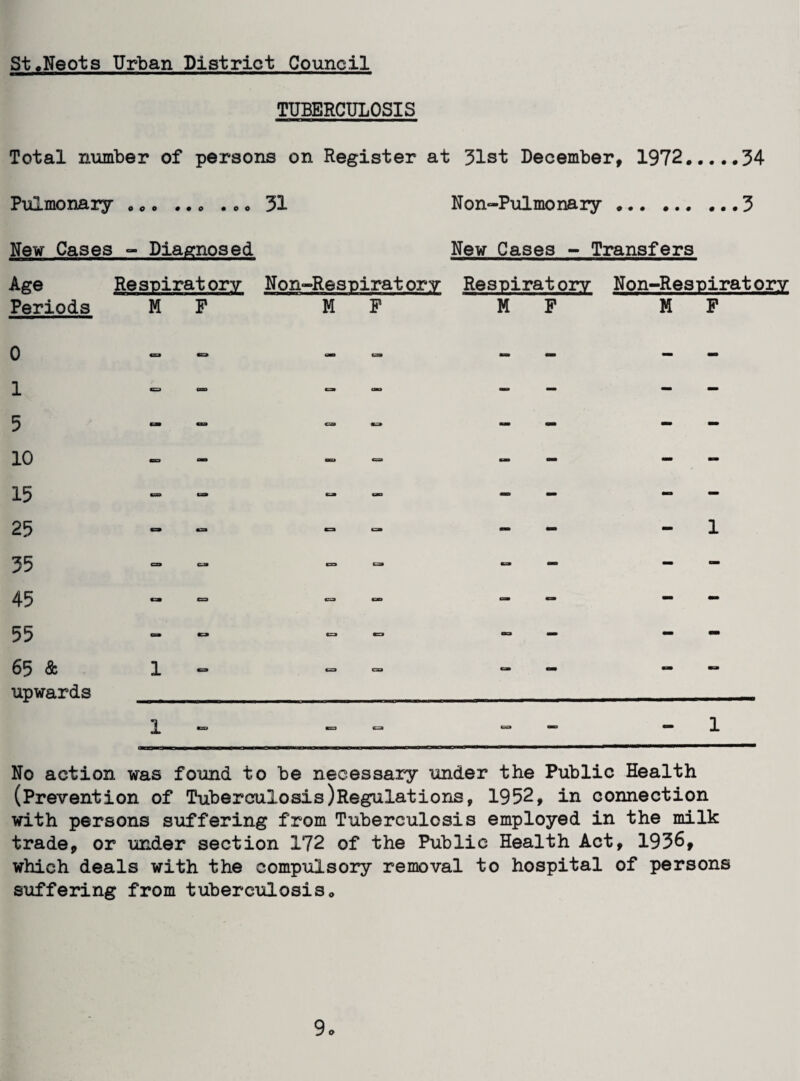 TUBERCULOSIS Total number of persons on Register at 31st December, 1972.34 Pulmonary * * . ... .. . 31 Non-Pulmonary.. ... 3 New Cases - Diagnosed New Cases - Transfers Age Respiratory Non-Respirat ory Respiratory Non-Respiratory Periods M F M F MP MP 0 1 5 10 15 25 35 45 55 65 & upwards 1 1 «=* 1 1 No action was found to be necessary under the Public Health (Prevention of Tuberculosis^Regulations, 1952, in connection with persons suffering from Tuberculosis employed in the milk trade, or under section 172 of the Public Health Act, 1936, which deals with the compulsory removal to hospital of persons suffering from tuberculosis. 9o