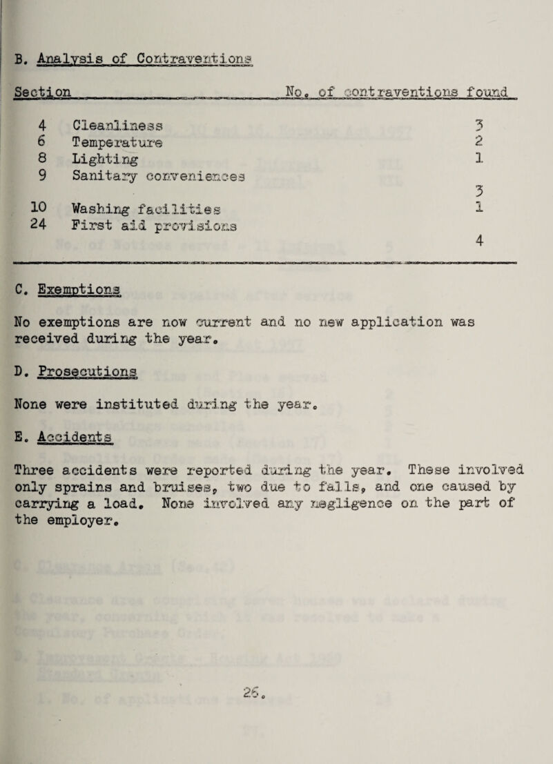 B, Analysis of Contravention® Section No, of contraventions found 4 Cleanliness 6 Temperature 8 Lighting 9 Sanitary conveniences 10 Washing facilities 24 First aid provisions <** 2 1 3 1 4 C. Exemptions —qm—a—o—e—ri— r~~ w No exemptions are now current and no new application was received during the year* D. Prosecutions None were instituted during the year* E. Accidents •■•■■■aMBMMOanaoHD Three accidents were reported during the year* These involved only sprains and bruises9 two due to falls, and one caused by carrying a load. None involved any negligence on the part of the employer*