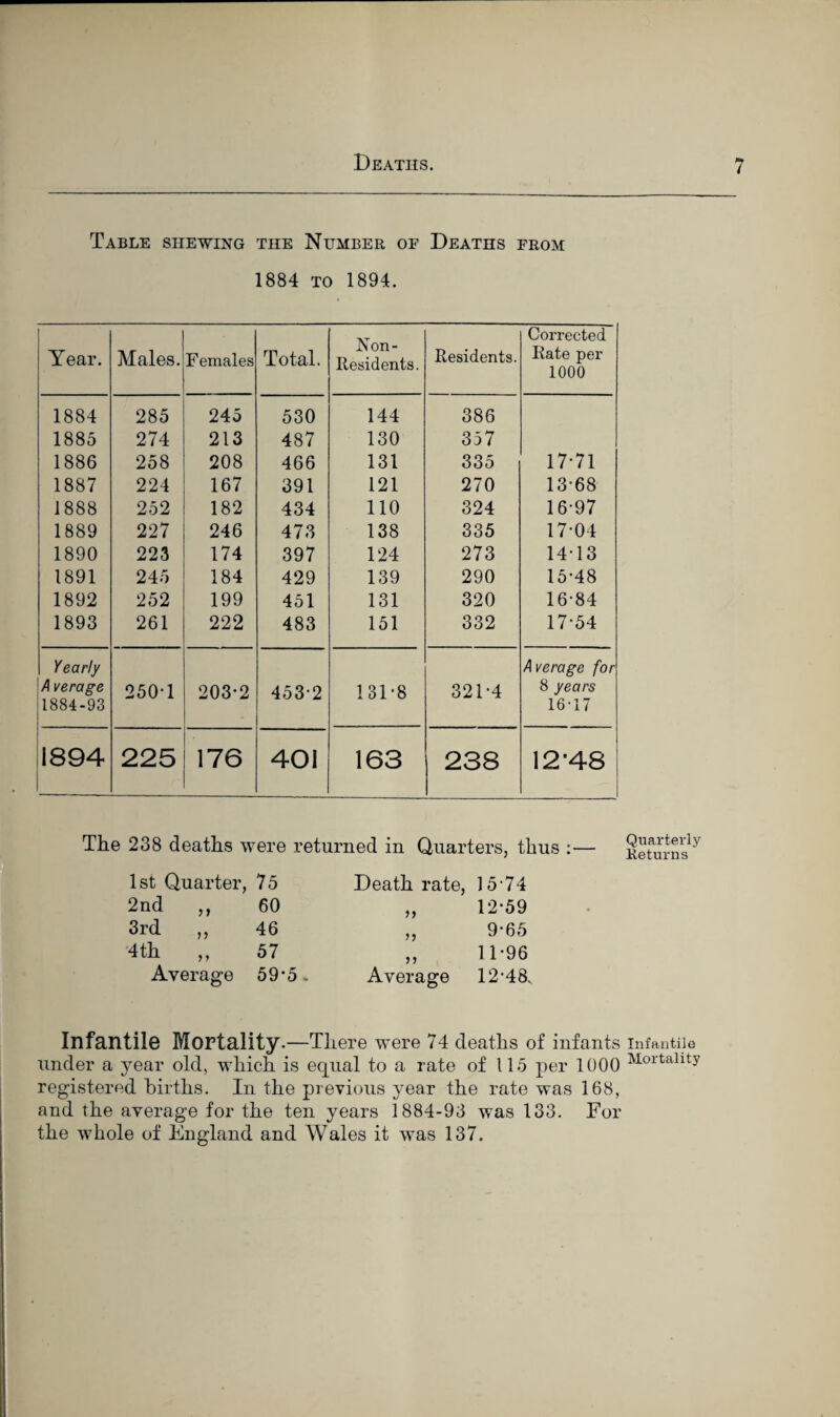 Table shewing the Number of Deaths from 1884 TO 1894. Year. Males. Females Total. Non- Residents. Residents. Corrected Rate per 1000 1884 285 245 530 144 386 1885 274 213 487 130 357 1886 258 208 466 131 335 17*71 1887 224 167 391 121 270 13*68 1888 252 182 434 110 324 16*97 1889 227 246 473 138 335 17*04 1890 223 174 397 124 273 14*13 1891 245 184 429 139 290 15*48 1892 252 199 451 131 320 16*84 1893 261 222 483 151 332 17*54 Yearly A verage 250T 203*2 453*2 131*8 321*4 Average for 8 years 1884-93 16-17 1894 225 176 401 163 238 12*48 The 238 deaths were returned in Quarters, thus :— ReTurns^^' 1st Quarter, 1b Death rate, 15*74 2nd ,, 60 12*59 3rd „ 46 9*65 •4 th b1 11*96 Average 59*5. Average 12*48. Infantile Mortality .—There were 74 deaths of infants infantile under a j^ear old, which is equal to a rate of 115 per 1000 registered births. In the previous year the rate was 168, and the average for the ten years 1884-93 was 133. For the whole of England and Wales it was 137.