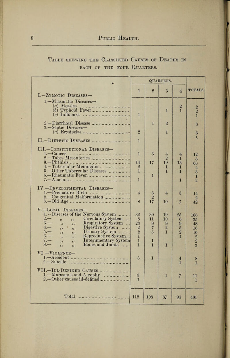 Table shewing the Classified Causes of Deaths in EACH OF THE FOUR QUARTERS. qua rtees. 1 2 3 4 TOTALS I.—Zymotic Diseases— 1.—Miasmatic Diseases— (a) Measles . 2 2 (b) Typhoid Fever. 1 1 2 (c) Influenza . 1 1 2.—Diarrhoeal Disease. 1 2 3 3.—Septic Diseases— (a) Erysipelas. 2 1 3 II.—Dietetic Diseases. 1 1 III.—Constitutional Diseases— 1.—Cancer . 1 3 4 4 12 2.—Tabes Mesenterica. 2 1 3 3.—Phthisis . . 14 17 19 13 63 4. - Tubercular Meninjjitis . 2 1 1 4 5.—Other Tubercular Diseases . 1 1 1 3 0.—llheumatic Fever. 1 1 7.—Ansemia. 1 1 2 IV.—Developmental Diseases— 1.—Premature Birth. 4 3 4 3 14 2.—Congenital Malformation. 2 2 3.—Old Age. 8 17 10 7 42 V.—Local Diseases— 1.—Diseases of the Nervous System. 32 30 19 25 lOG 2.— „ „ Circulatory System ... 8 11 10 G 35 3.— ,, ,, Pespiratory System ... 23 8 8 9 48 4.— ,, • Digestive System . 2 / 2 5 IG 5.— ,, ,, Urinary System. 2 5 1 2 10 6.— „ ,, Reproductive System... 1 1 2 7.— ,, ,, Integumentary System 1 1 2 8.— „ Bones and Joints . 1 1 1 O o VI.—Violence— 1.—Accident. 3 1 4 8 2.—Suicide . 1 1 VII.—Ill-Defined Causes. 1.—Marasmus and Atrophy . O o 1 7 11 2.—Other causes ill-defined. 1 1 Total . 112 108 87 94 401