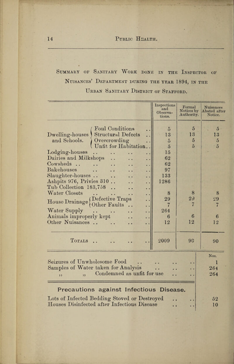 SuMMAiiY OF Sanitary Work done in the Inspector of Nuisances’ Department during the year 1894, in the Urban Sanitary District of Stafford. Inspections and Formal Nuisances Notices by Abated after tions. Authority. Notice. f Foul Conditions 5 5 5 Dwelling-houses j Structural Defects 13 13 13 and Schools, j Overcrowding 5 5 5 ( Unfit for Habitation.. 5 5 5 Lodging-houses . . 15 Dairies and Milkshops 62 Cowsheds . . 62 Bakehouses 97 Slaughter-houses .. 133 Ashpits 976, Privies 310 . . Tub Collection 183,758 . . 1286 Water Closets 8 8 8 tt T'k • (Defective Traps House Drainage | 29 7 29 7 29 i Water Supply 264 Animals improperly kept 6 6 6 Other Nuisances .. 12 12 12 Totals .. 2009 9C 90 Seizures of Unwliolesome Food Samples of Water taken for Analysis ,, ,, Condemned as unfit for use Nos. 1 264 264 Precautions against Infectious Disease. Lots of Infected Bedding Stoved or Destroyed .. . . 52 Houses Disinfected after Infectious Disease .. , . 10