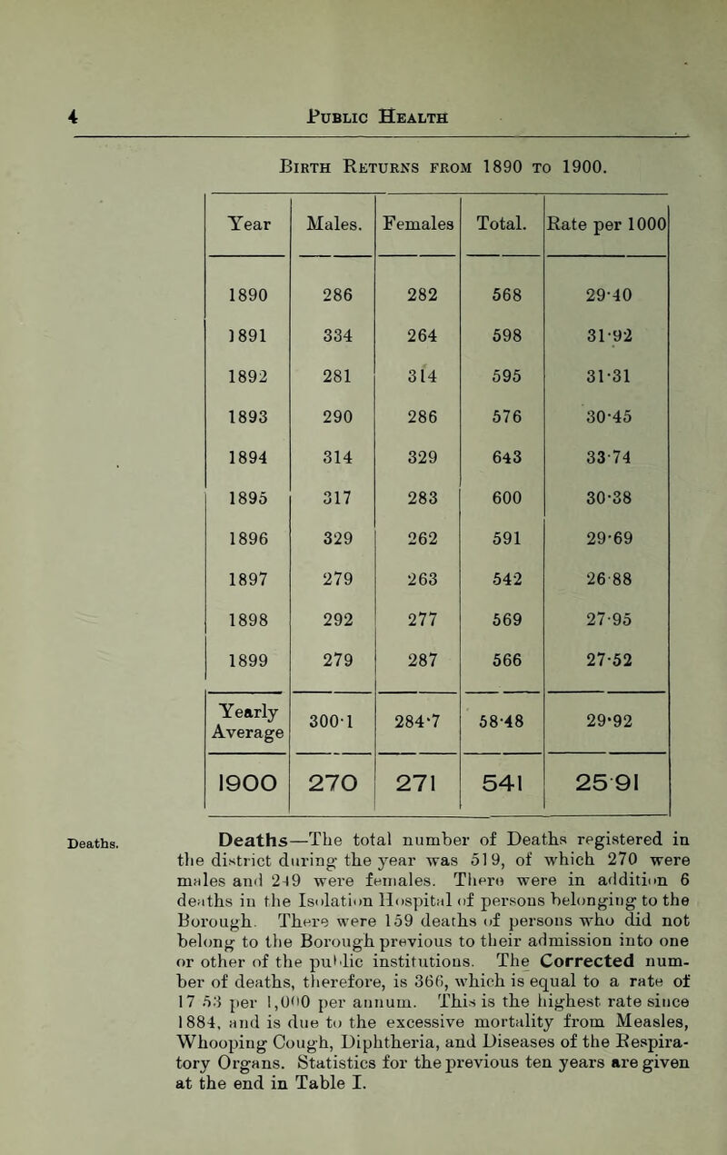 Deaths. Birth Returns from 1890 to 1900. Year Males. Females Total. Rate per 1000 1890 286 282 568 29-40 1891 334 264 598 31-92 1892 281 314 595 31-31 1893 290 286 576 30-45 1894 314 329 643 33-74 1895 317 283 600 30-38 1896 329 262 591 29-69 1897 279 263 542 26-88 1898 292 277 569 27-95 1899 279 287 566 27-52 Yearly Average 300-1 284‘7 58-48 29-92 1900 270 271 541 25 91 Deaths—-The total number of Deaths registered in the district during the year was 519, of which 270 were males ami 249 were females. There were in addition 6 deaths in the Isolation Hospital of persons belonging to the Borough There were 159 deaths of persons who did not belong to the Borough previous to their admission into one or other of the public institutions. The Corrected num¬ ber of deaths, therefore, is 366, which is equal to a rate of 17 53 per 1,000 per annum. This is the highest rate since 1884, and is due to the excessive mortality from Measles, Whooping Cough, Diphtheria, and Diseases of the Respira¬ tory Organs. Statistics for the previous ten years are given at the end in Table I.