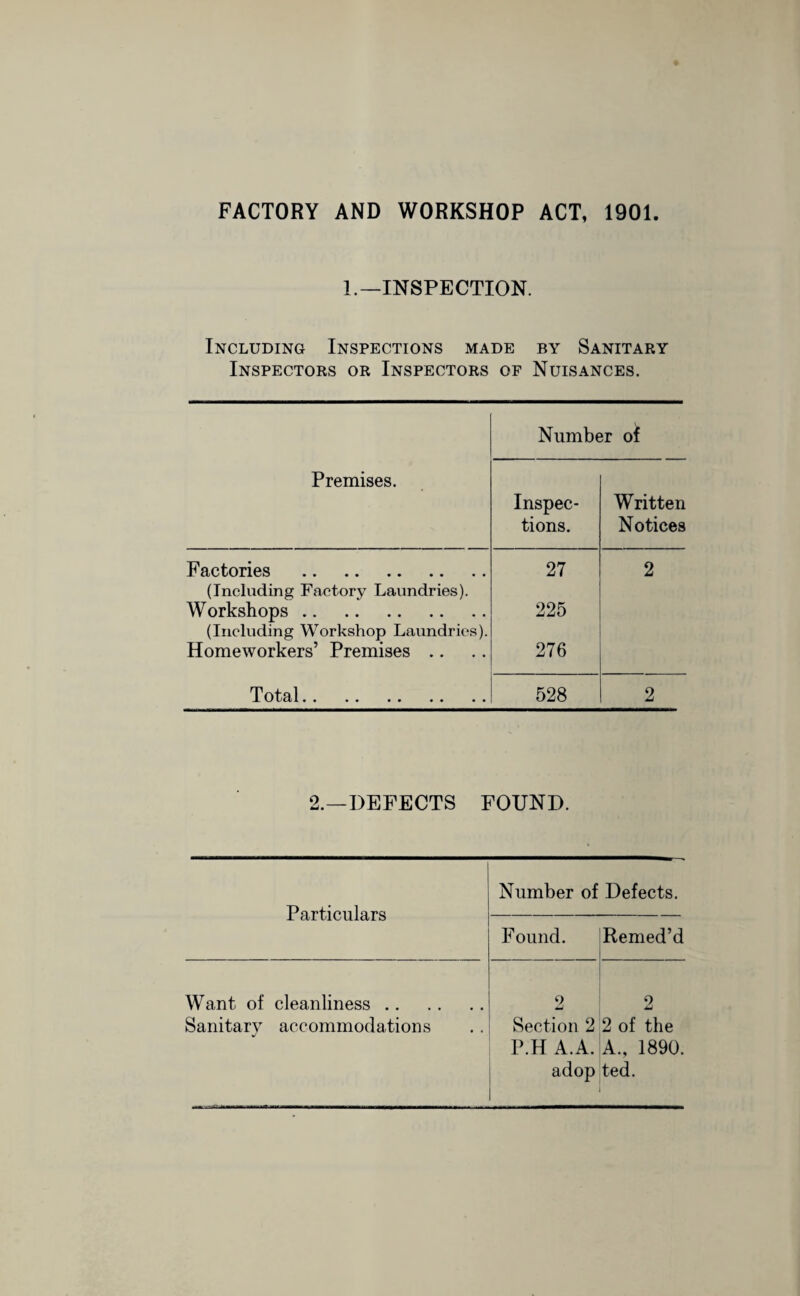 FACTORY AND WORKSHOP ACT, 1901 1.—INSPECTION. Including Inspections made by Sanitary Inspectors or Inspectors of Nuisances. Number of Premises. Inspec- Written tions. N otices Factories . 27 2 (Including Factory Laundries). W orkshops. (Including Workshop Laundries). Homeworkers’ Premises .. 225 276 Total. 528 2 2.—DEFECTS FOUND. Particulars Number of Defects. Found. Remed’d Want of cleanliness. Sanitary accommodations 9 Section 2 P.H A.A. adop 9 tmi 2 of the A., 1890. ted.