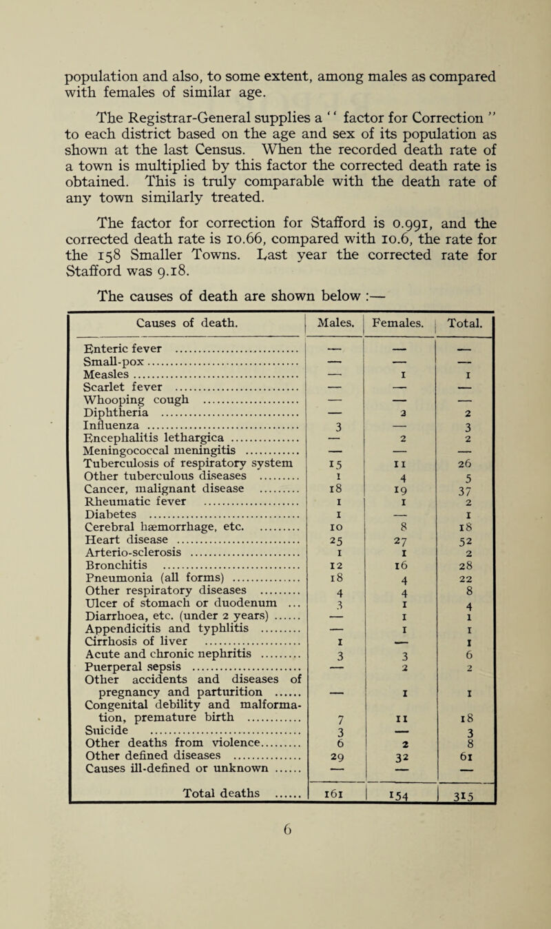 population and also, to some extent, among males as compared with females of similar age. The Registrar-General supplies a ‘ ‘ factor for Correction  to each district based on the age and sex of its population as shown at the last Census. When the recorded death rate of a town is multiplied by this factor the corrected death rate is obtained. This is truly comparable with the death rate of any town similarly treated. The factor for correction for Stafford is 0.991, and the corrected death rate is 10.66, compared with 10.6, the rate for the 158 Smaller Towns, hast year the corrected rate for Stafford was 9.18. The causes of death are shown below :— Causes of death. Males. Females. Total. Enteric fever . — - Small-pox. — — — Measles. — I I Scarlet fever . — — — Whooping cough . — — — Diphtheria . — 2 2 Influenza . 3 — 3 Encephalitis lethargica . 2 2 Meningococcal meningitis . — — — Tuberculosis of respiratory system 15 II 26 Other tuberculous diseases . 1 4 5 Cancer, malignant disease . 18 19 37 Rheumatic fever . I I 2 Diabetes . I — I Cerebral haemorrhage, etc. 10 8 18 Heart disease . 25 27 52 Arterio-sclerosis . I I 2 Bronchitis . 12 16 28 Pneumonia (all forms) . 18 4 22 Other respiratory diseases . 4 4 8 Ulcer of stomach or duodenum ... I 4 Diarrhoea, etc. (under 2 years) . — I 1 Appendicitis and typhlitis . — I I Oirrhn.^i.^ nf liver . I f Acute and chronic nephritis . 3 3 6 Puerperal .sepsis . 2 2 Other accidents and diseases of pregnancy and partiurition . — I I Congenital debility and malforma- tion, premature birth . 7 II 18 Suicide . •3 'y Other deaths from violence. 6 2 3 8 Other defined diseases . 29 32 61 Causes ill-defined or unknown . — Total deaths . 161 154 315