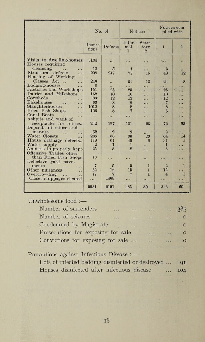 ✓ No. of Notices O 1 i id Ml I'm i ■ li BH !>■■■! «■■■ — Notices com¬ plied with Iqsd°c tious Defects Infor¬ mal 1 Statu¬ tory 2 1 0 Visits to dwelling-houses 3134 Houses requiring cleansing 10 5 4 3 Structural defects 208 247 72 15 48 12 Housing of Working Classes Act ... 243 51 10 24 8 Lodging-houses 3 Factories and Workshops 151 25 25 25 Dairies and Milkshops... 162 10 10 10 Cowsheds 83 12 12 12 Bakehouses 63 8 8 ... 7 Slaughterhouses 1010 8 8 8 1 Fried Fish Shops 106 8 7 ... 6 Canal Boats ... Ashpits and want of receptacles for refuse.. 242 127 101 23 72 23 Deposits of refuse and manure 62 • 9 9 9 Water Closets 236 166 96 23 64 14 House drainage defects.. 119 61 46 6 31 1 Water supply 2 1 1 ... 1 • • • Animals improperly kept 25 8 8 • • • 8 • • • Offensive Trades other than Fried Fish Shops 13 Defective yard pave¬ ments 7 5 5 1 2 1 Other nuisances 32 16 15 1 12 ,,, Overcrowding 17 7 7 1 4 1 Closet stoppages cleared 1468 ... ... 5931 2191 485 80 346 60 Unwholesome food :— Number of surrenders ... ... ... ... 385 Number of seizures ... ... ... ... ... o Condemned by Magistrate ... ... ... ... o Prosecutions for exposing for sale ... ... o Convictions for exposing for sale ... ... ... o Precautions against Infectious Disease :— Lots of infected bedding disinfected or destroyed ... 91 Houses disinfected after infectious disease ... 104
