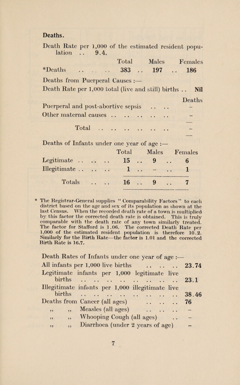 Death Rate per 1,000 of the estimated resident popu¬ lation .. 9.4. Total Males Females ^Deaths . 383 . . 197 .. 186 Deaths from Puerperal Causes :— Death Rate per 1,000 total (live and still) births . . Nil Deaths Puerperal and post-abortive sepsis .... - Other maternal causes. - Total . - Deaths of Infants under one year of age :— Total Males F emales Legitimate . . .. .. 15 .. 9 6 Illegitimate . . 1 • » • « ^ • • 1 Totals .. .. 16 .. 9 7 * The Registrar-General supplies “ Comparability Factors ” to each district based on the age and sex of its population as shown at the last Census. When the recorded death rate of a town is multiplied by this factor the corrected death rate is obtained. This is truly comparable with the death rate of any town similarly treated. The factor for Stafford is 1.06. The corrected Death Rate per 1,000 of the estimated resident population is therefore 10.2. Similarly for the Birth Rate—the factor is 1.01 and the corrected Birth Rate is 16.7. Death Rates of Infants under one year of age :— All infants per 1,000 live births . Legitimate infants per 1,000 legitimate live births . Illegitimate infants per 1,000 illegitimate live births . Deaths from Cancer (all ages) . ,, ,, Measles (all ages) . ,, ,, Whooping Cough (all ages) Diarrhoea (under 2 years of age) 23.74 23.1 38.46 76