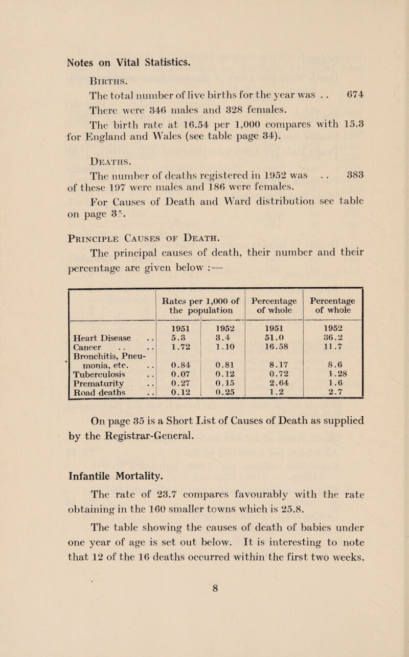 Notes on Vital Statistics. Births. The total number of live births for the year was . . 674 There were 346 males and 328 females. The birth rate at 16.54 per 1,000 compares with 15.3 for England and Wales (see table page 34). Deaths. The number of deaths registered in 1952 was . . 383 of these 197 were males and 186 were females. For Causes of Death and Ward distribution see table on page 35. Principle Causes of Death. The principal causes of death, their number and their percentage are given below : — Rates pel the poj ' 1,000 of )ulation Percentage of whole Percentage of whole 1951 1952 1951 1952 Heart Disease 5.8 3.4 51.0 36.2 Cancer Bronchitis, Pnen- 1.72 1.10 16.58 11.7 monia, etc. 0.84 0.81 8.17 8.6 Tuberculosis O.OT 0.12 0.72 F.28 Prematurity 0.27 0.15 2.64 1.6 Road deaths 0.12 0.25 1.2 2.7 On page 35 is a Short List of Causes of Death as supplied by the Registrar-General. Infantile Mortality. The rate of 23.7 compares favourably with the rate obtaining in the 160 smaller towns which is 25.8. The table showing the causes of death of babies under one year of age is set out below. It is interesting to note that 12 of the 16 deaths occurred within the first two weeks.